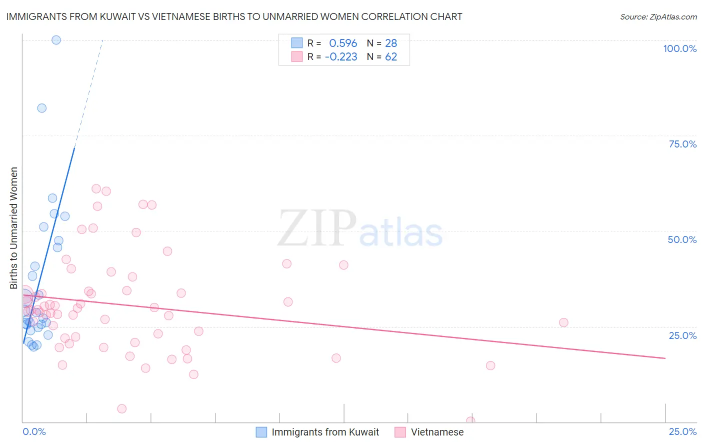 Immigrants from Kuwait vs Vietnamese Births to Unmarried Women