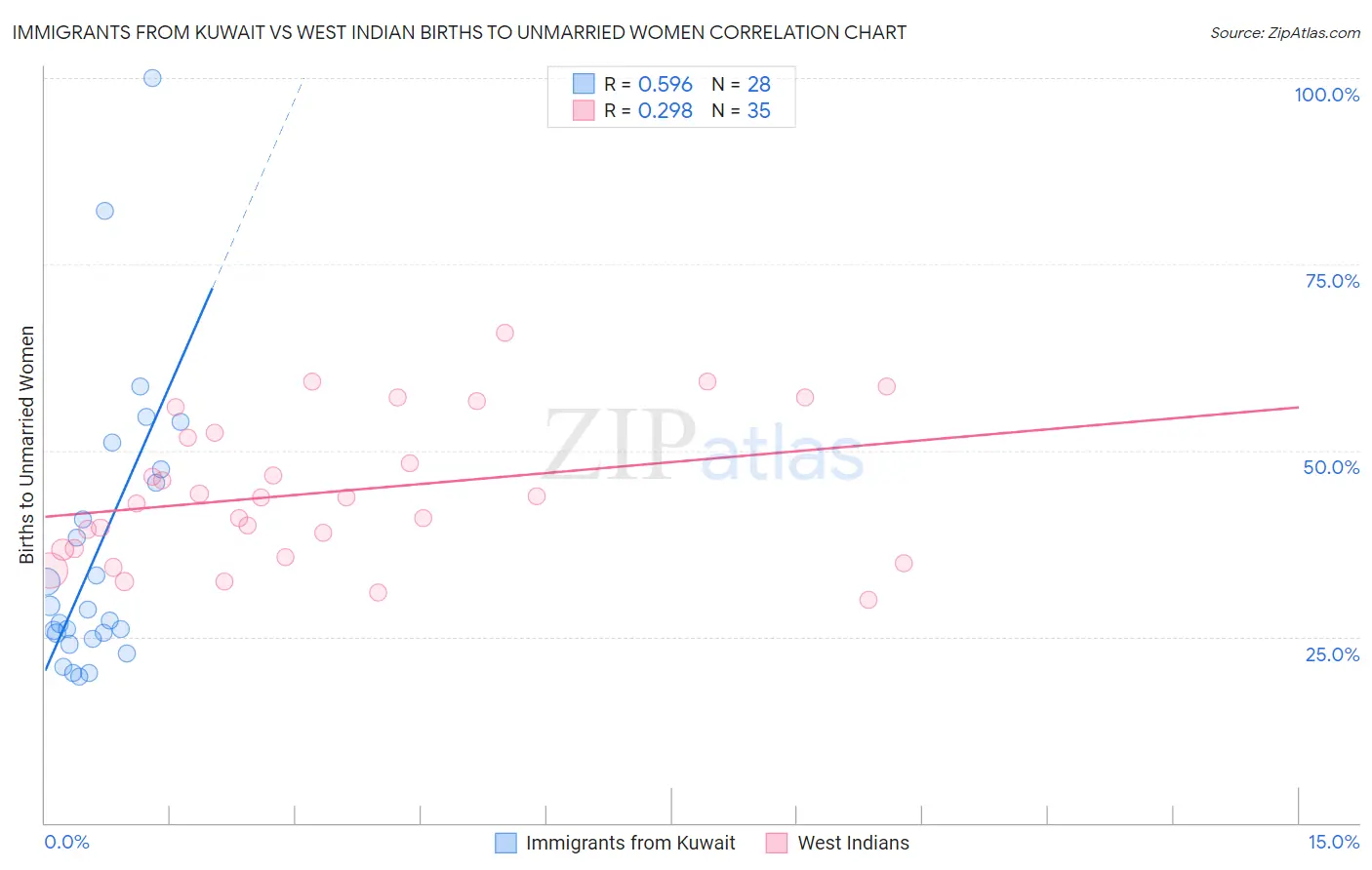 Immigrants from Kuwait vs West Indian Births to Unmarried Women