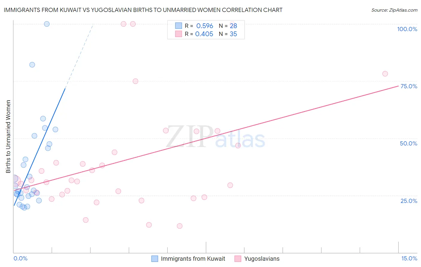 Immigrants from Kuwait vs Yugoslavian Births to Unmarried Women