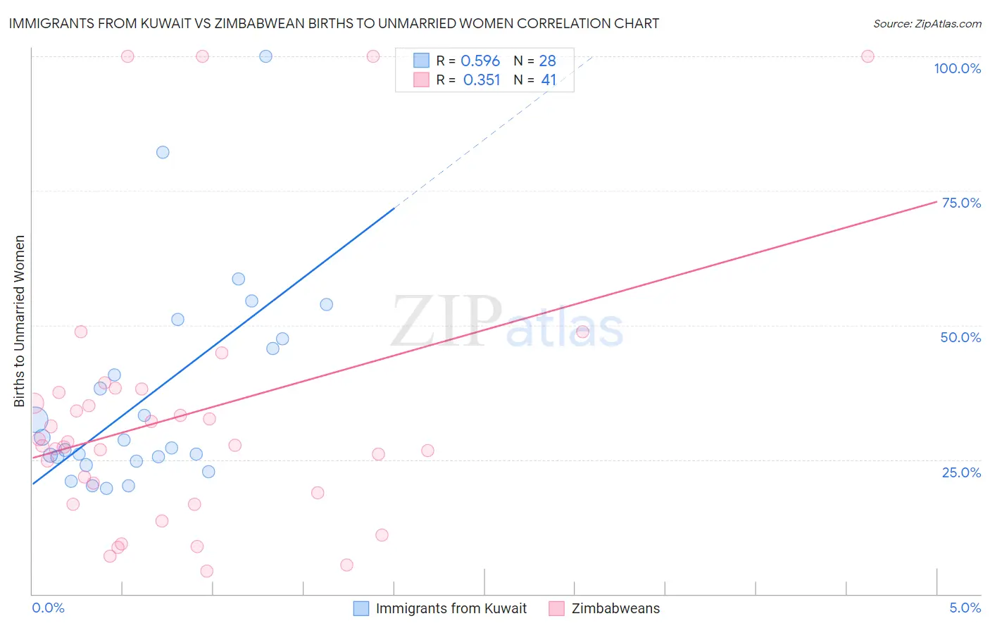 Immigrants from Kuwait vs Zimbabwean Births to Unmarried Women