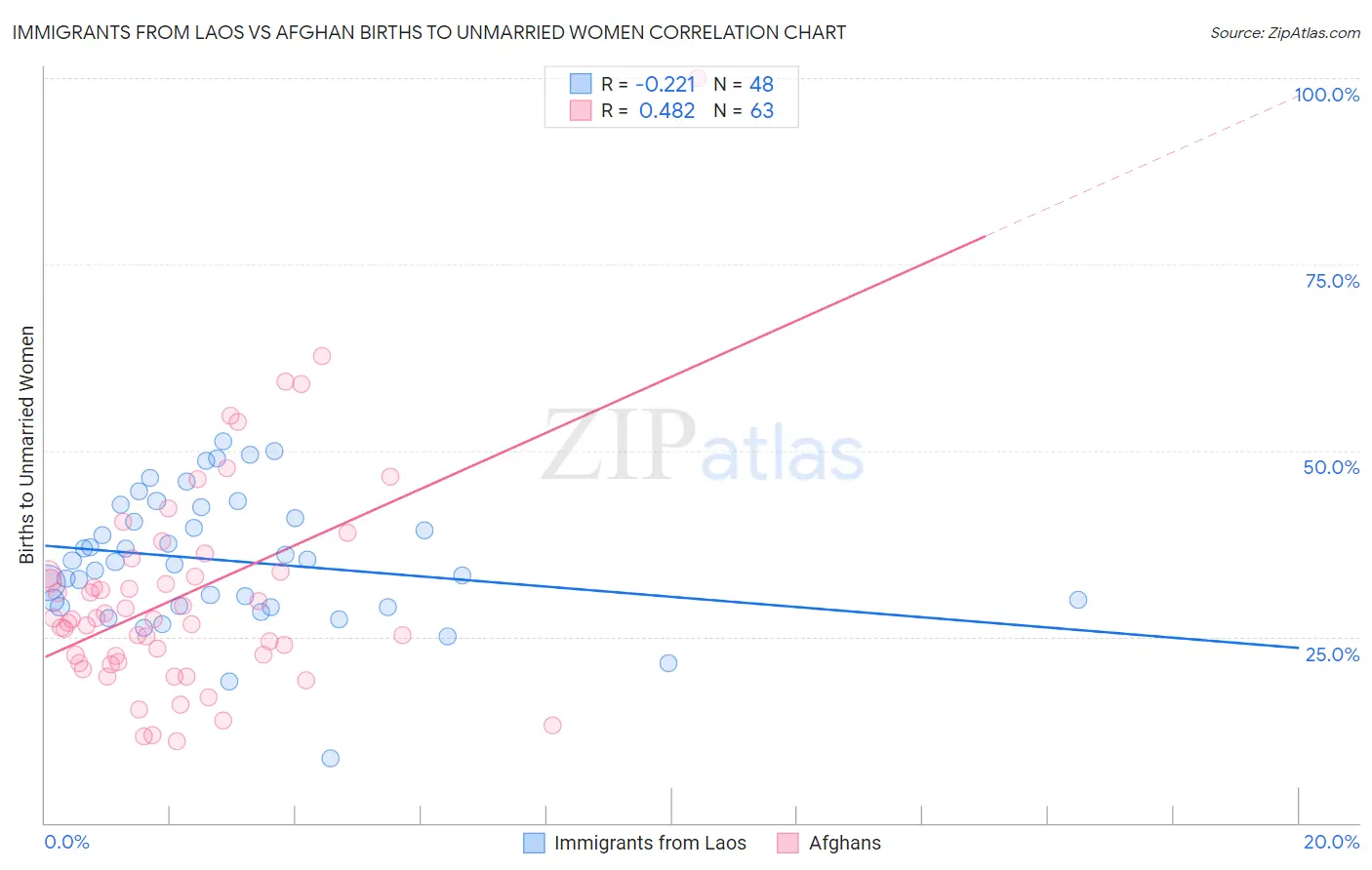Immigrants from Laos vs Afghan Births to Unmarried Women