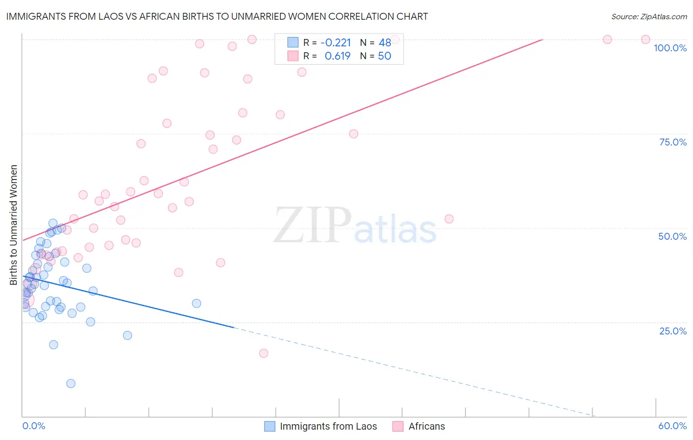 Immigrants from Laos vs African Births to Unmarried Women
