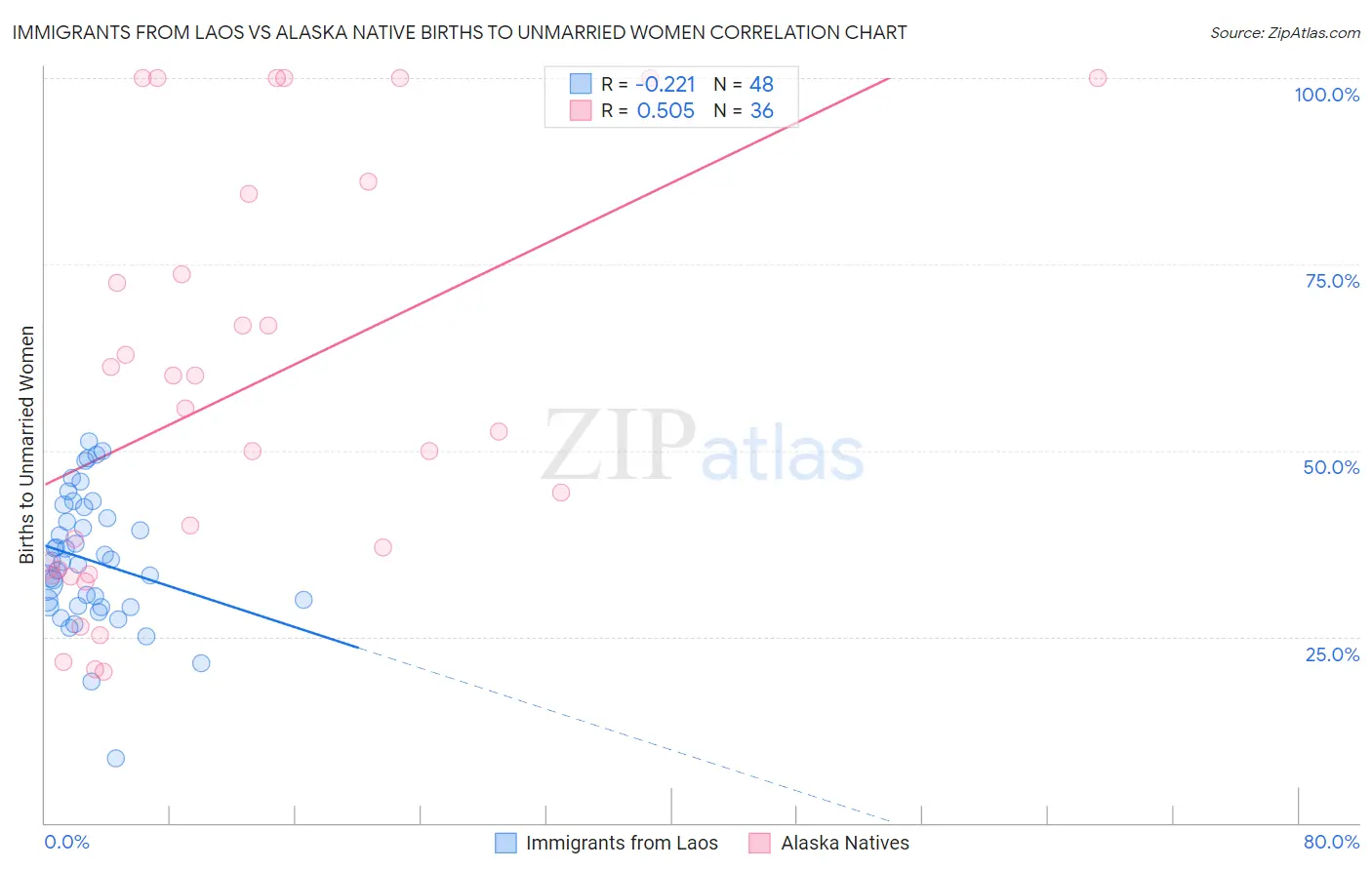 Immigrants from Laos vs Alaska Native Births to Unmarried Women