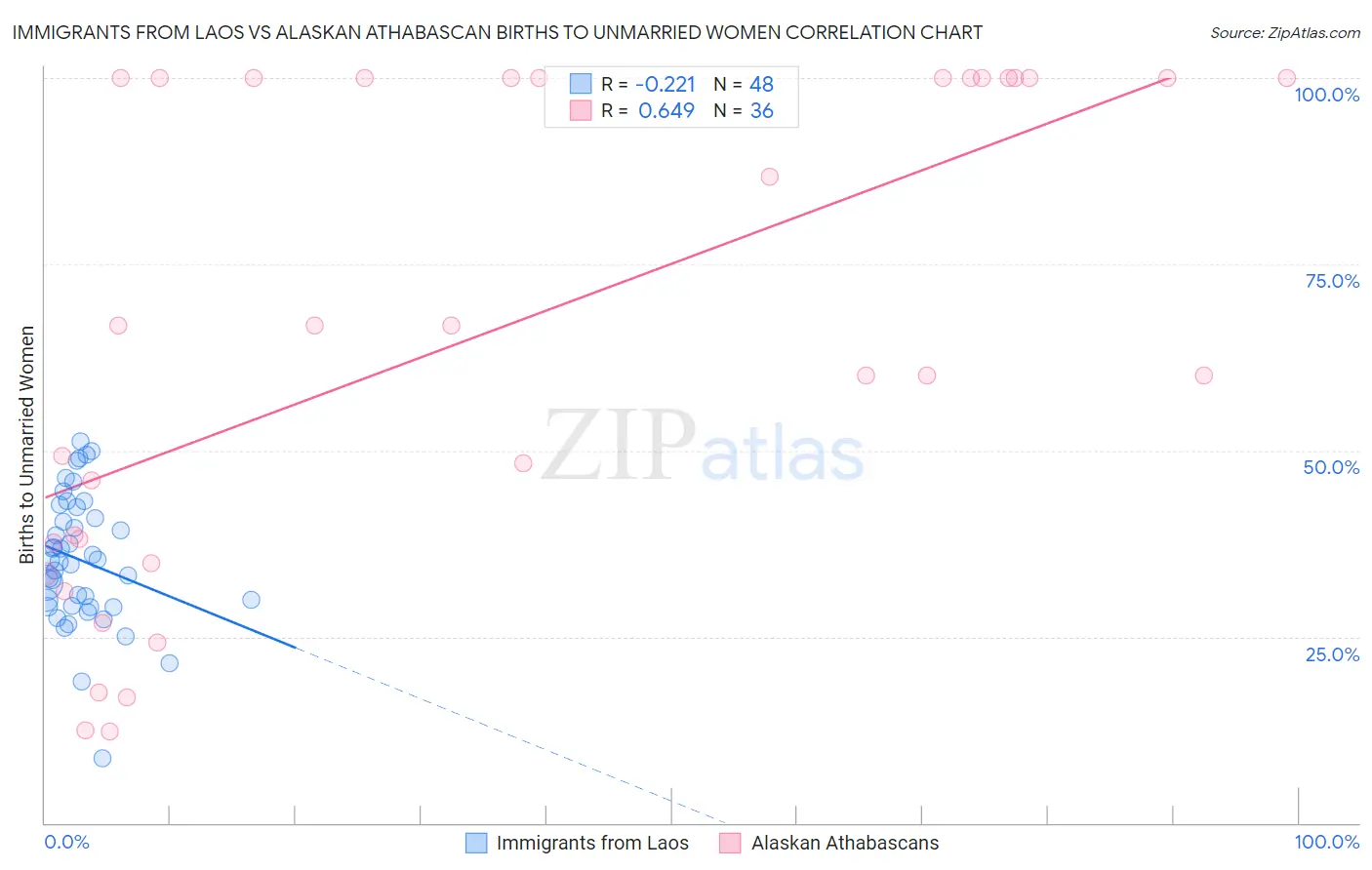 Immigrants from Laos vs Alaskan Athabascan Births to Unmarried Women