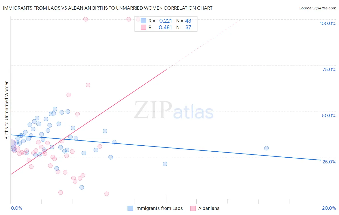 Immigrants from Laos vs Albanian Births to Unmarried Women
