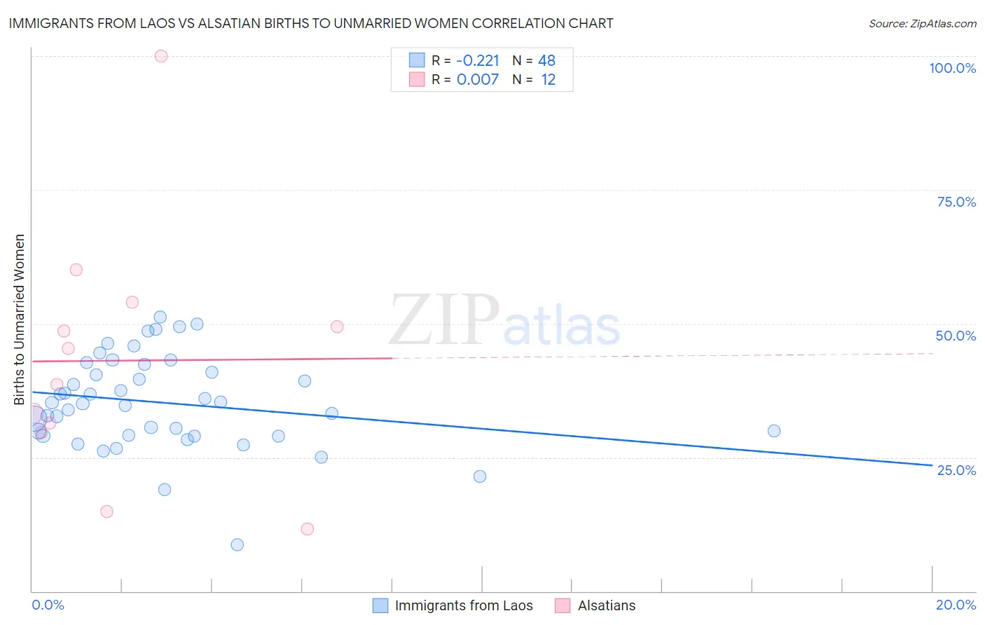 Immigrants from Laos vs Alsatian Births to Unmarried Women