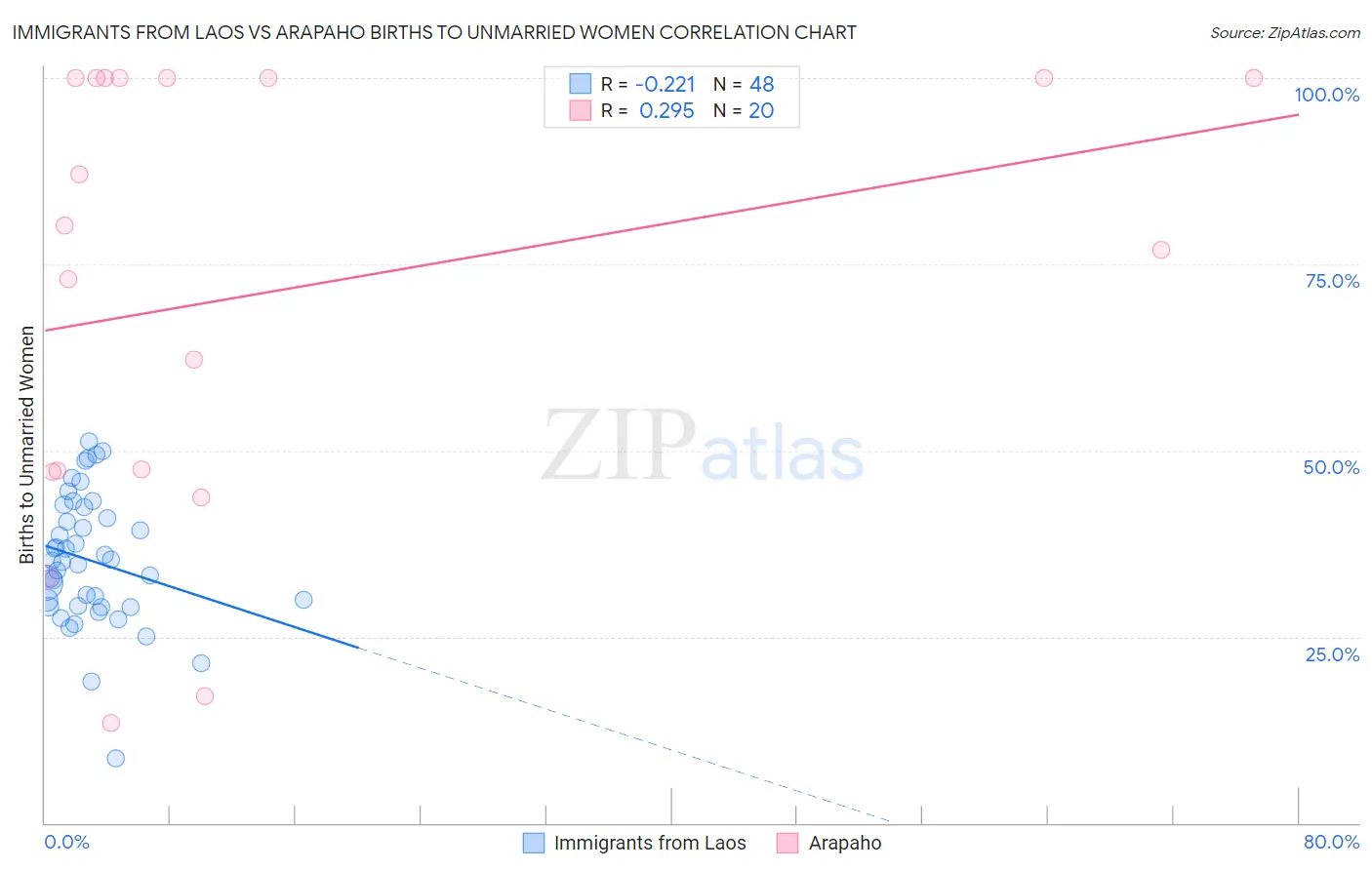 Immigrants from Laos vs Arapaho Births to Unmarried Women