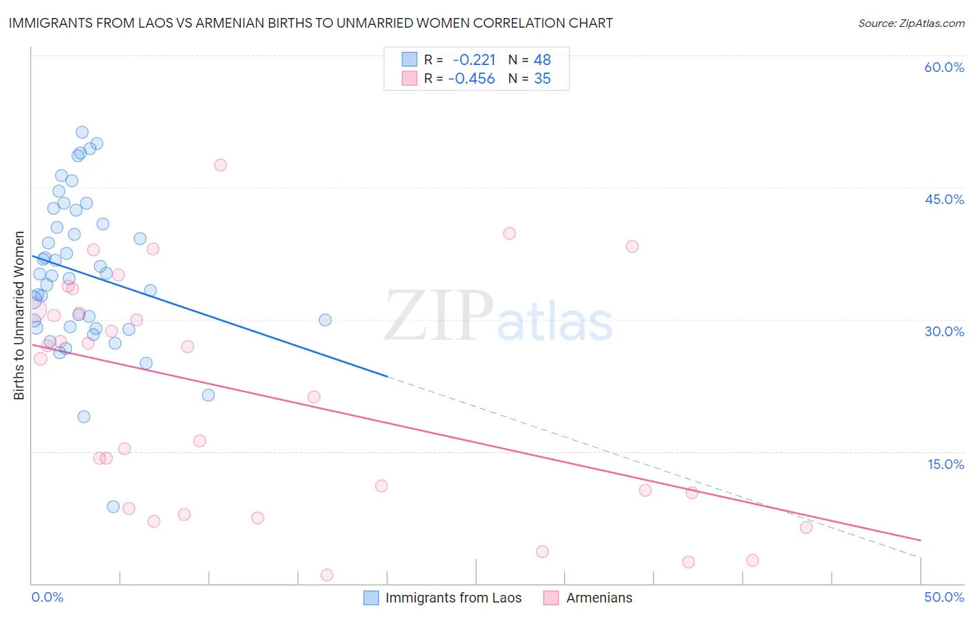 Immigrants from Laos vs Armenian Births to Unmarried Women