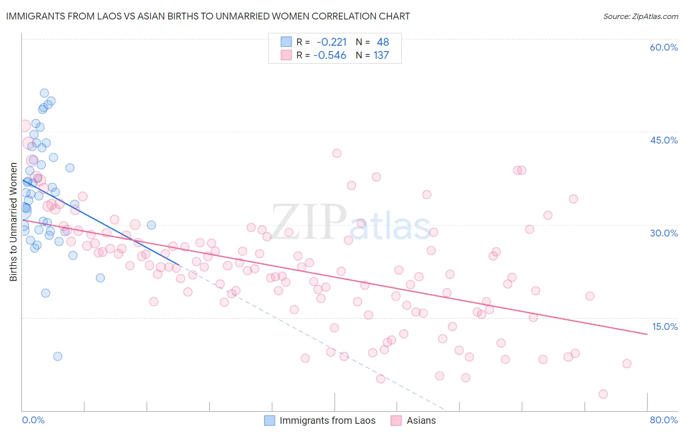 Immigrants from Laos vs Asian Births to Unmarried Women