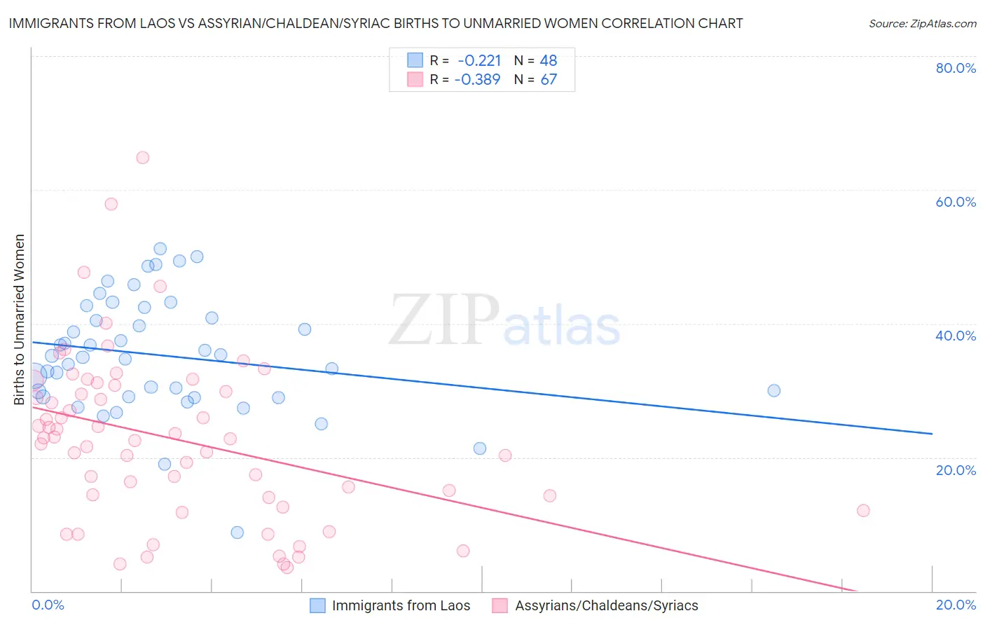 Immigrants from Laos vs Assyrian/Chaldean/Syriac Births to Unmarried Women