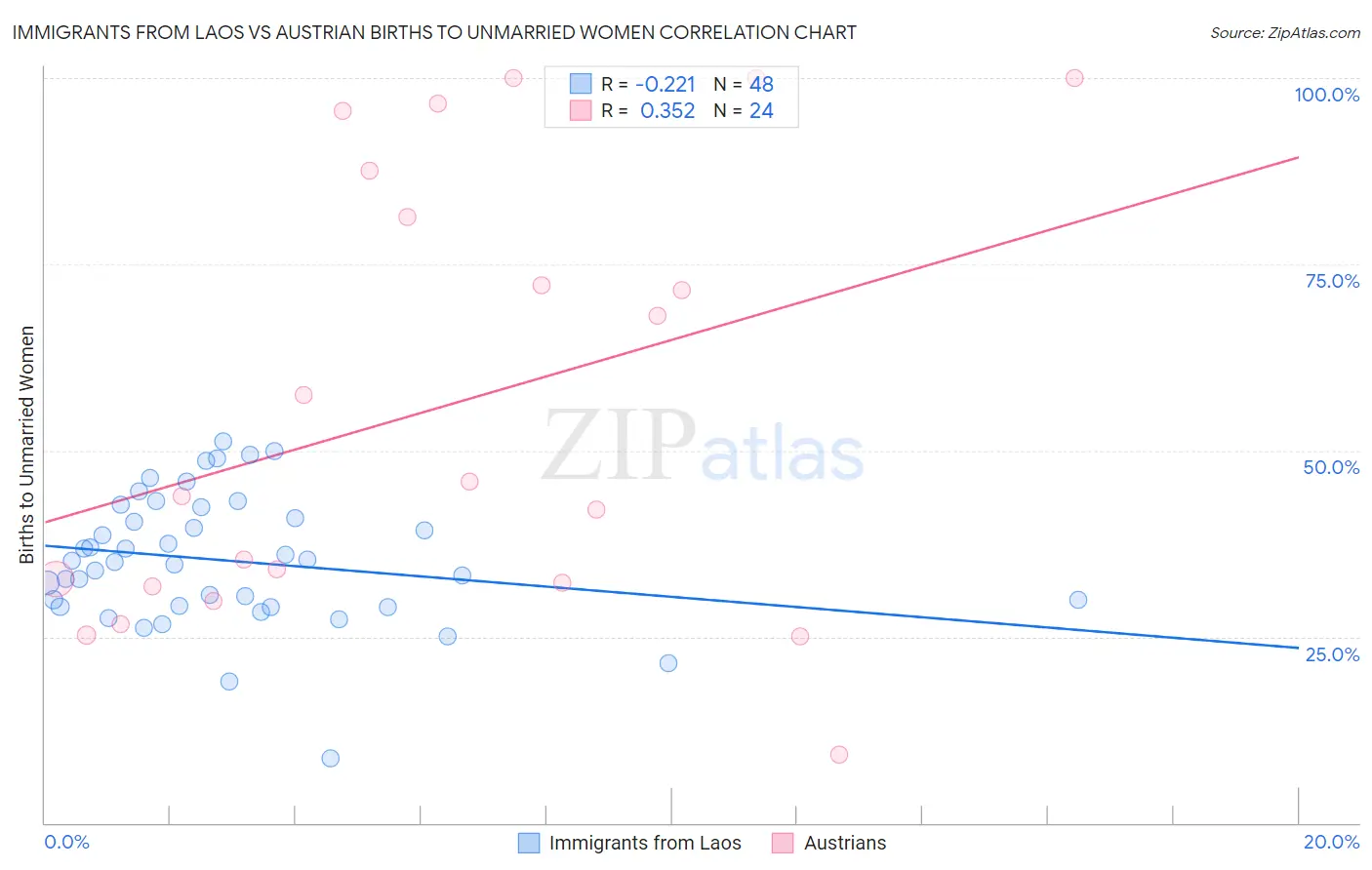 Immigrants from Laos vs Austrian Births to Unmarried Women