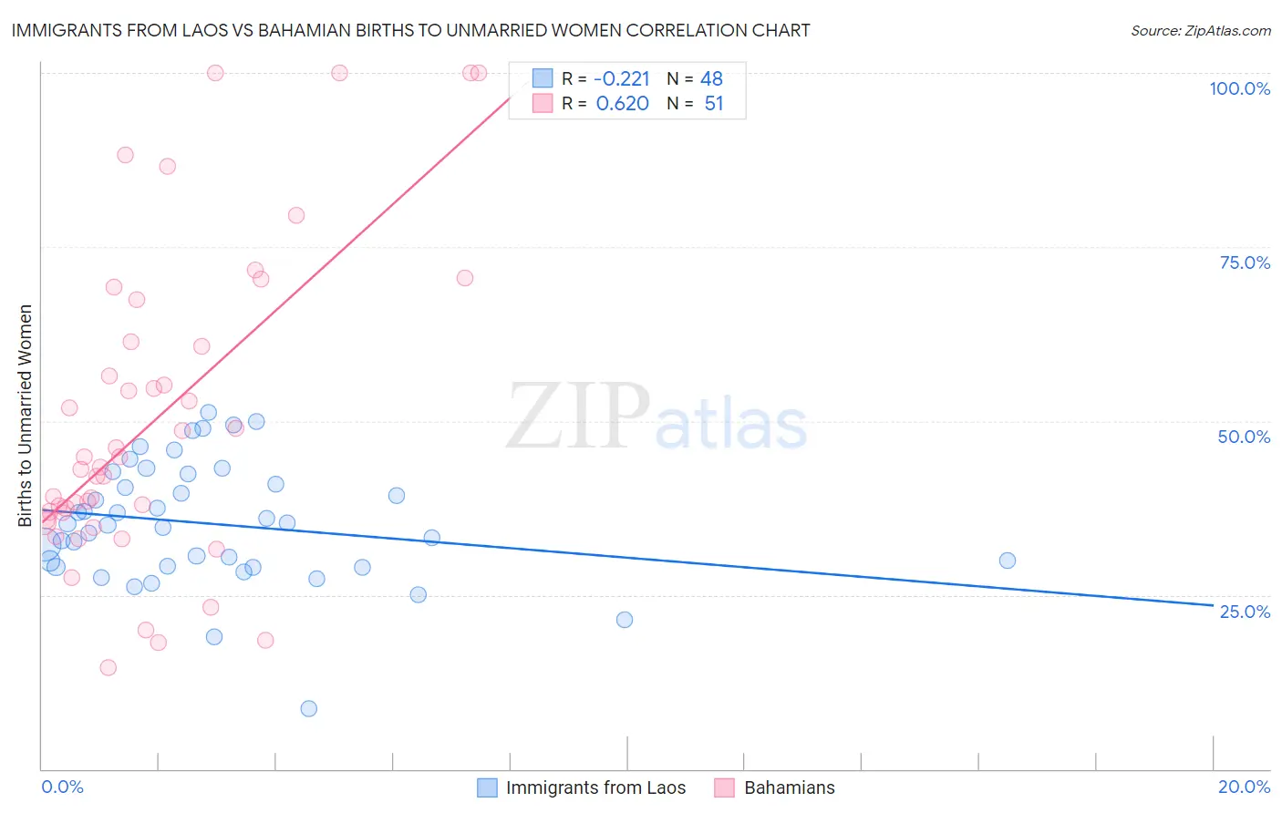 Immigrants from Laos vs Bahamian Births to Unmarried Women