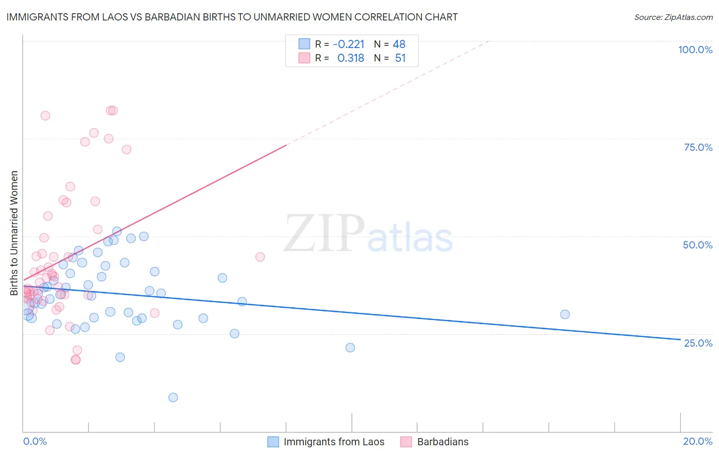 Immigrants from Laos vs Barbadian Births to Unmarried Women