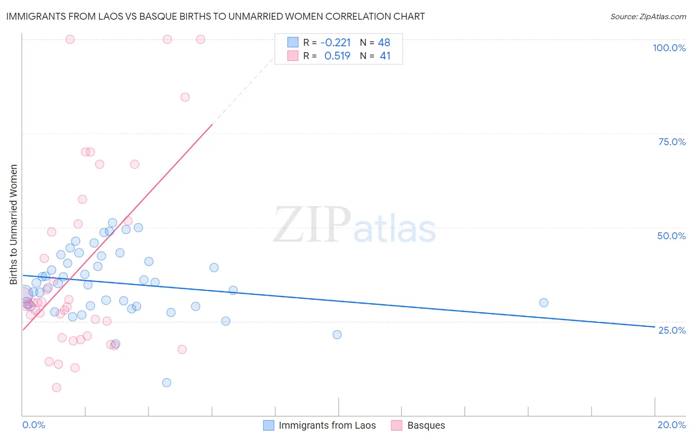 Immigrants from Laos vs Basque Births to Unmarried Women