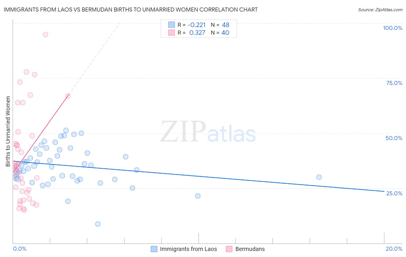 Immigrants from Laos vs Bermudan Births to Unmarried Women