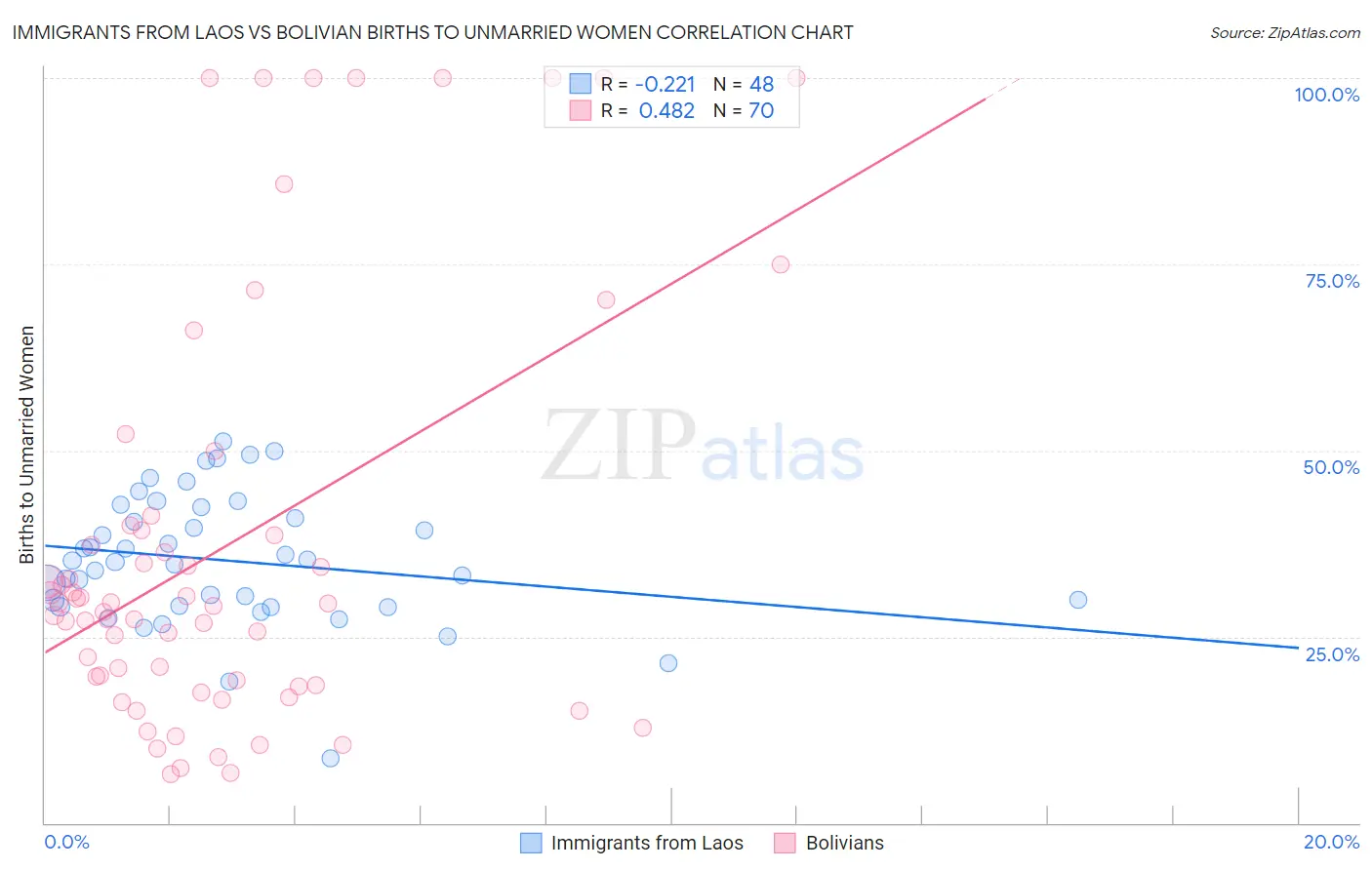 Immigrants from Laos vs Bolivian Births to Unmarried Women