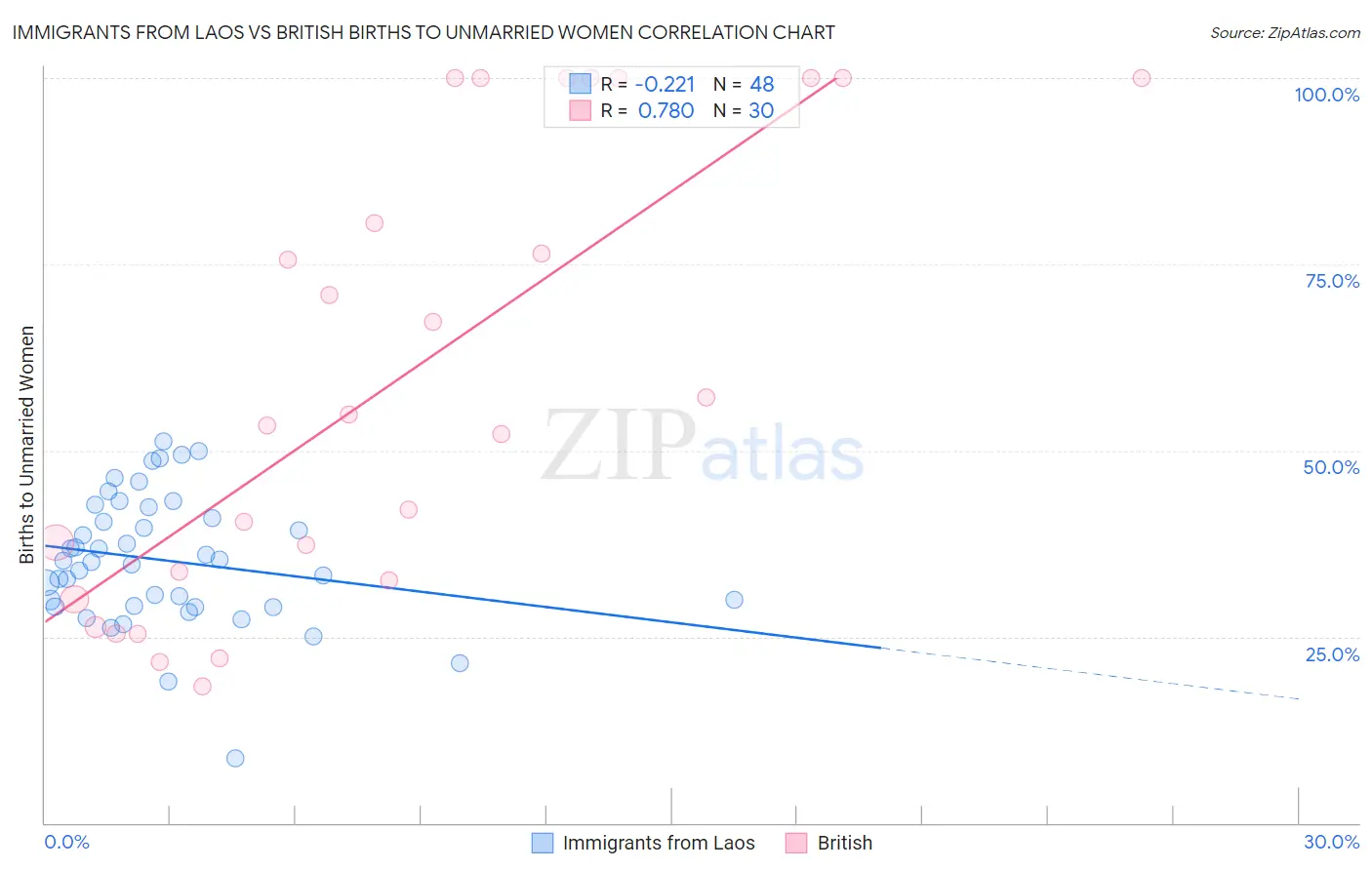 Immigrants from Laos vs British Births to Unmarried Women