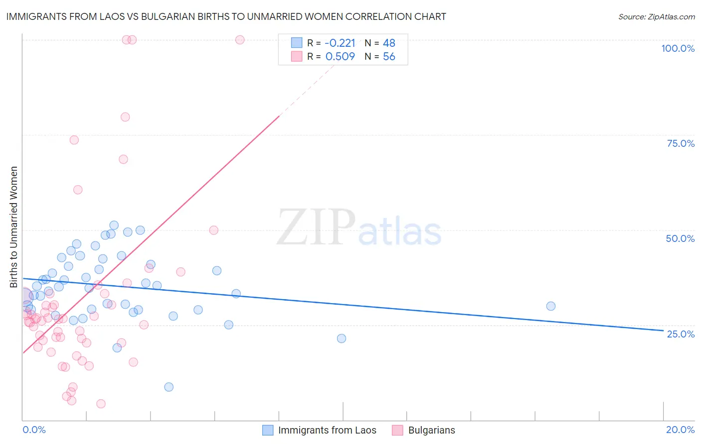 Immigrants from Laos vs Bulgarian Births to Unmarried Women