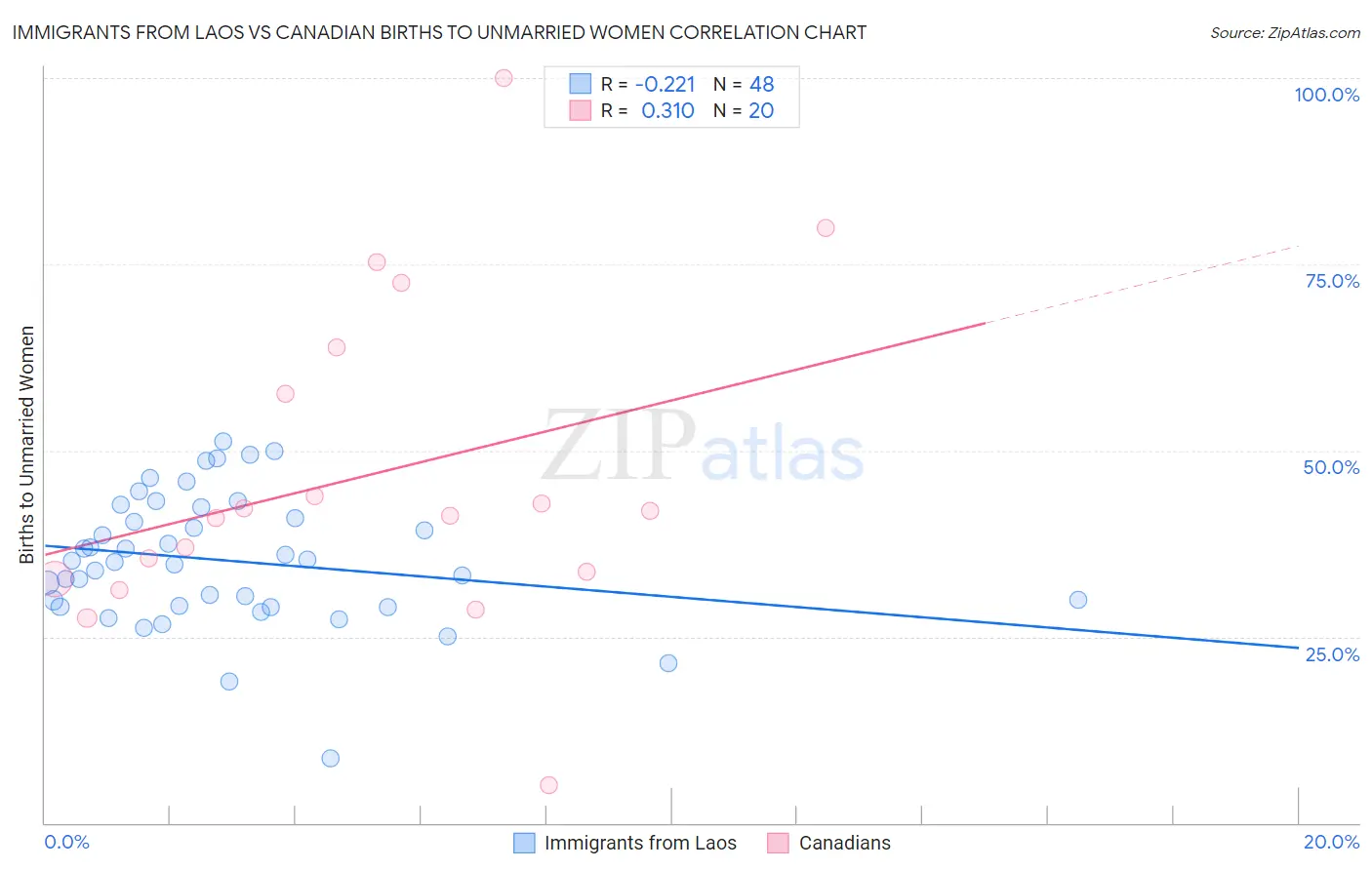 Immigrants from Laos vs Canadian Births to Unmarried Women