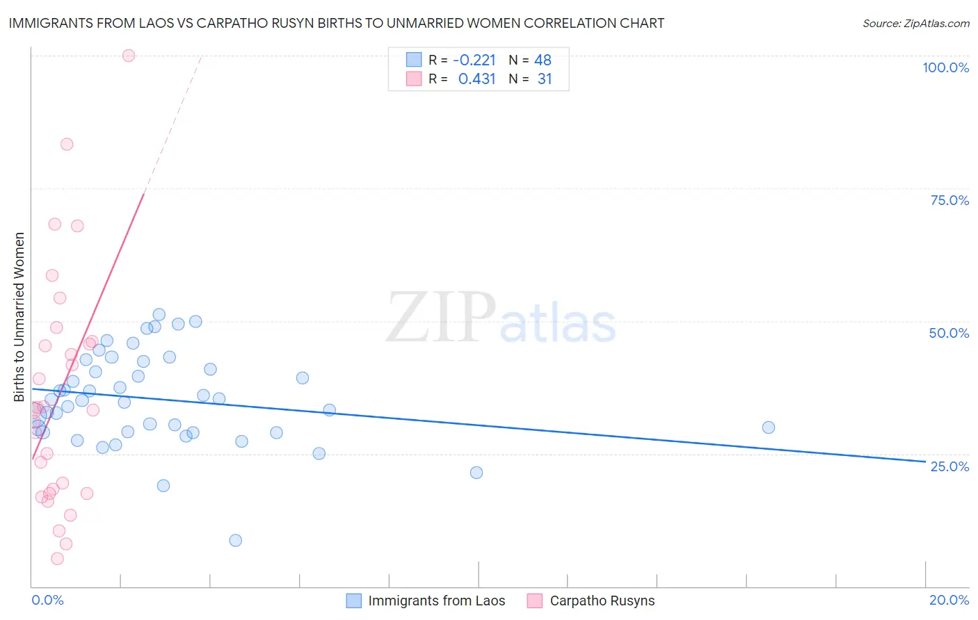 Immigrants from Laos vs Carpatho Rusyn Births to Unmarried Women