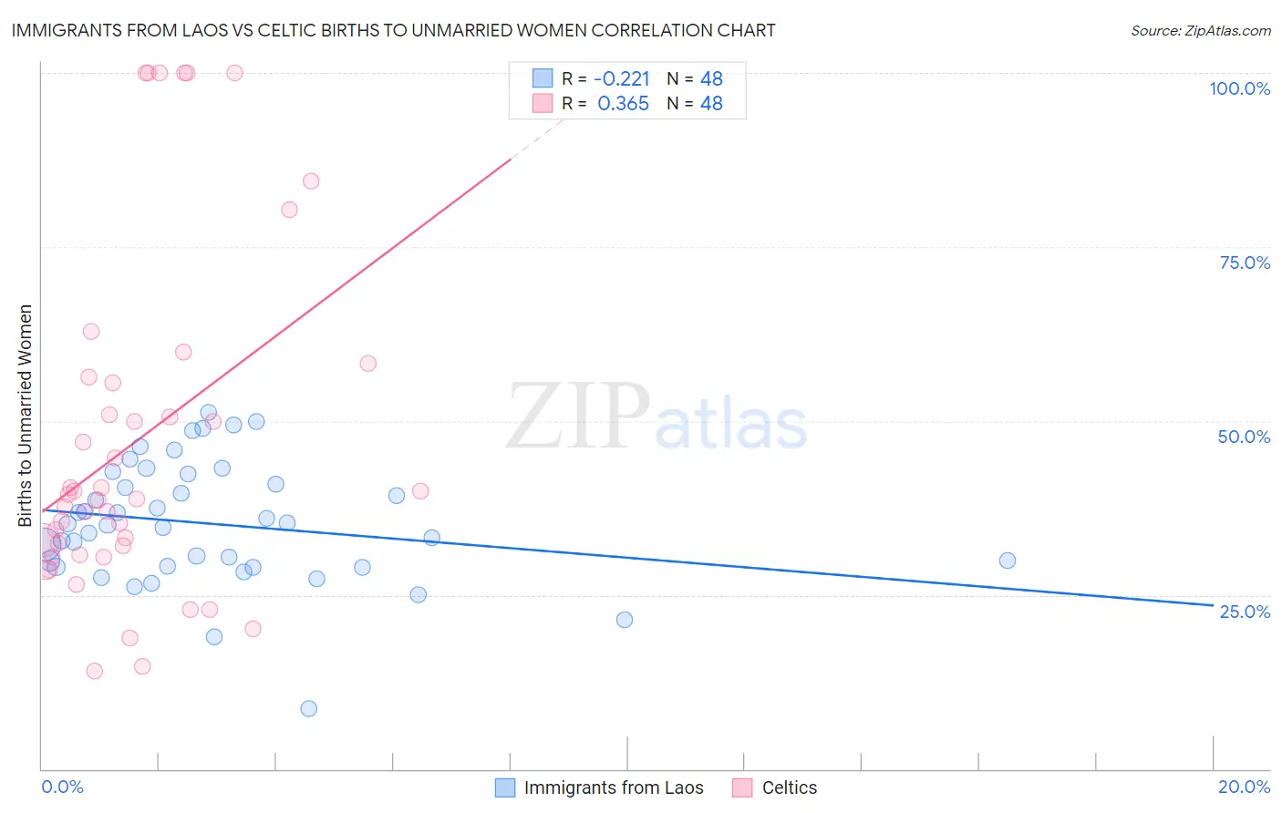 Immigrants from Laos vs Celtic Births to Unmarried Women