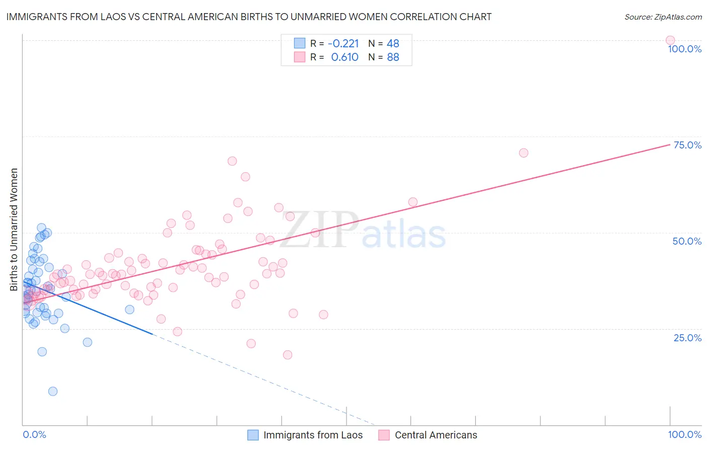 Immigrants from Laos vs Central American Births to Unmarried Women