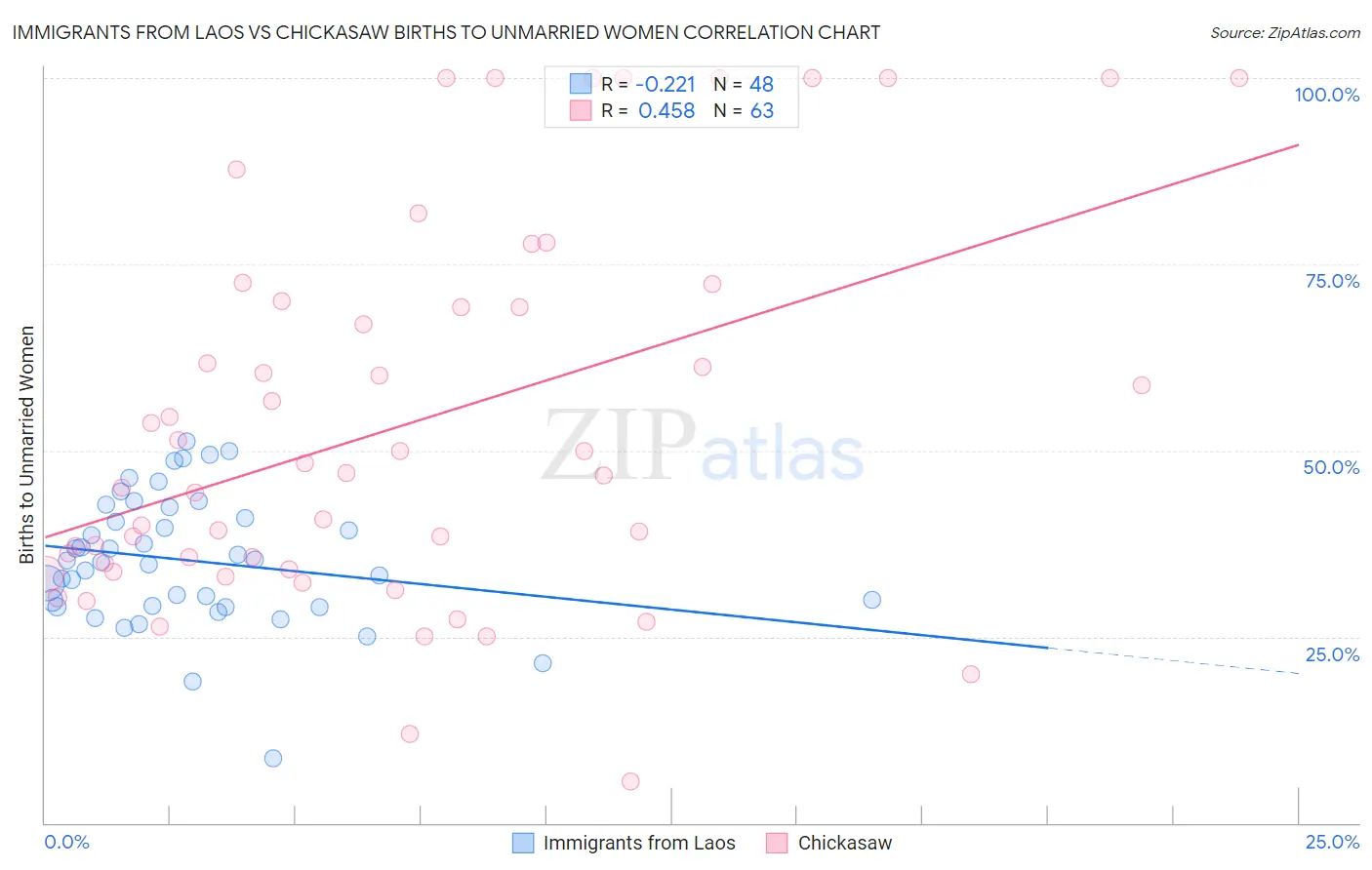 Immigrants from Laos vs Chickasaw Births to Unmarried Women