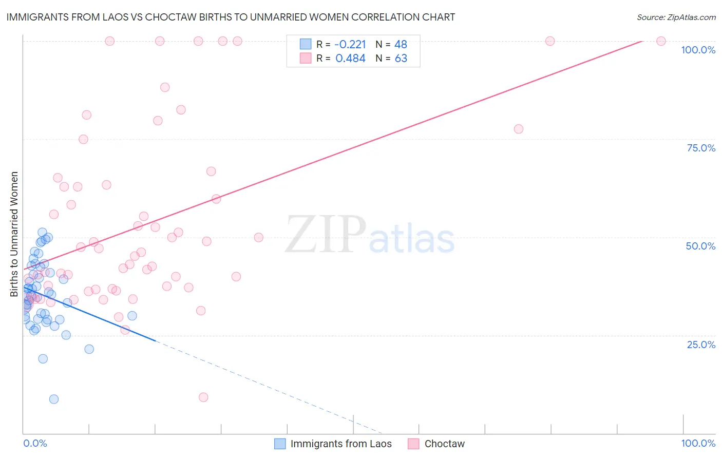 Immigrants from Laos vs Choctaw Births to Unmarried Women