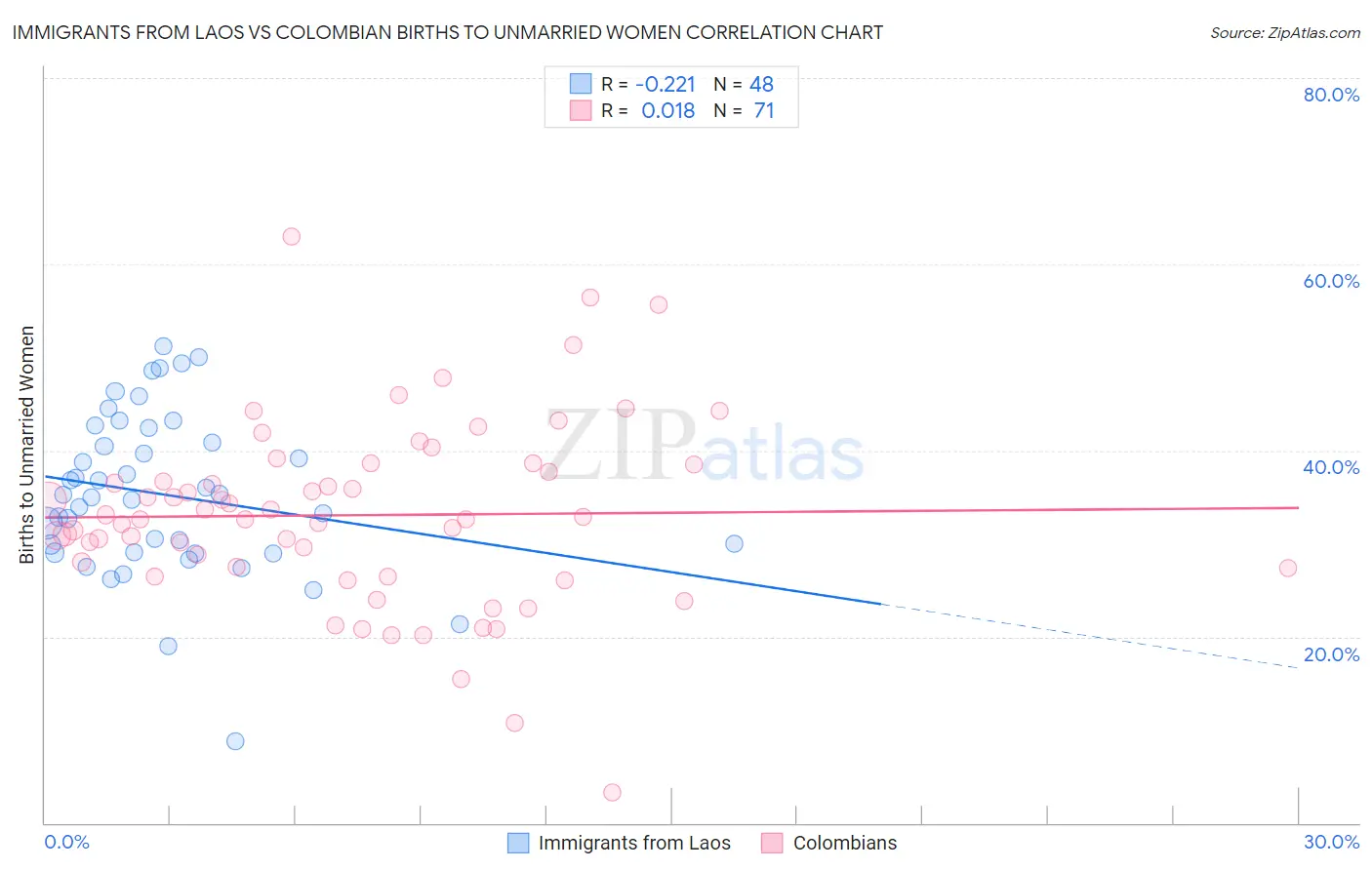 Immigrants from Laos vs Colombian Births to Unmarried Women