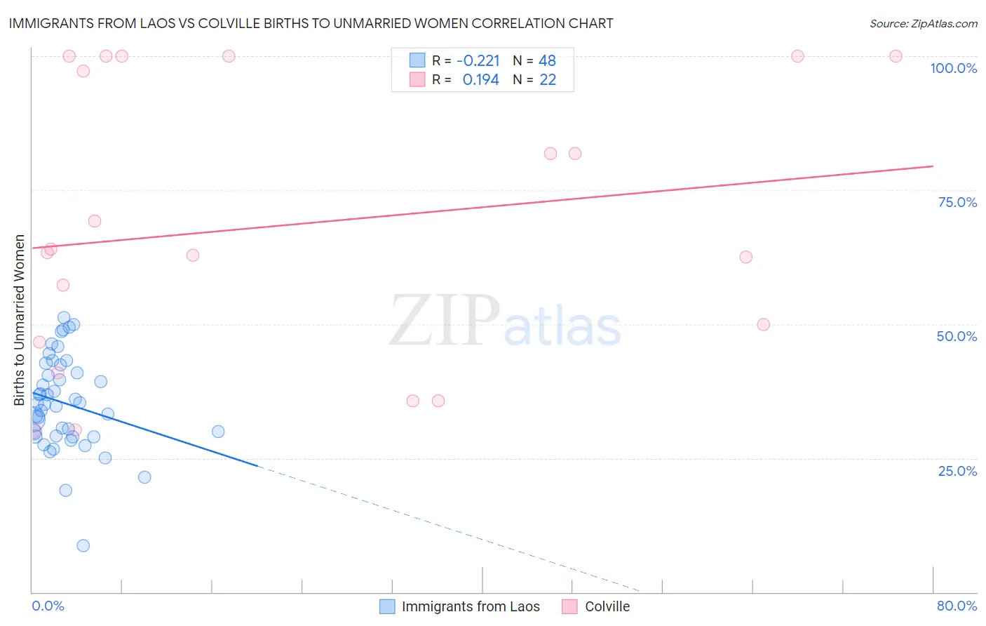 Immigrants from Laos vs Colville Births to Unmarried Women