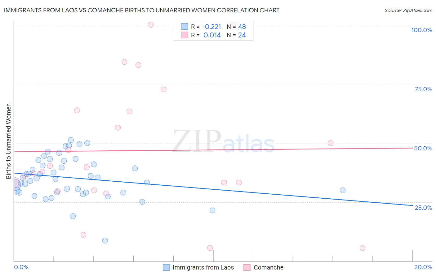 Immigrants from Laos vs Comanche Births to Unmarried Women