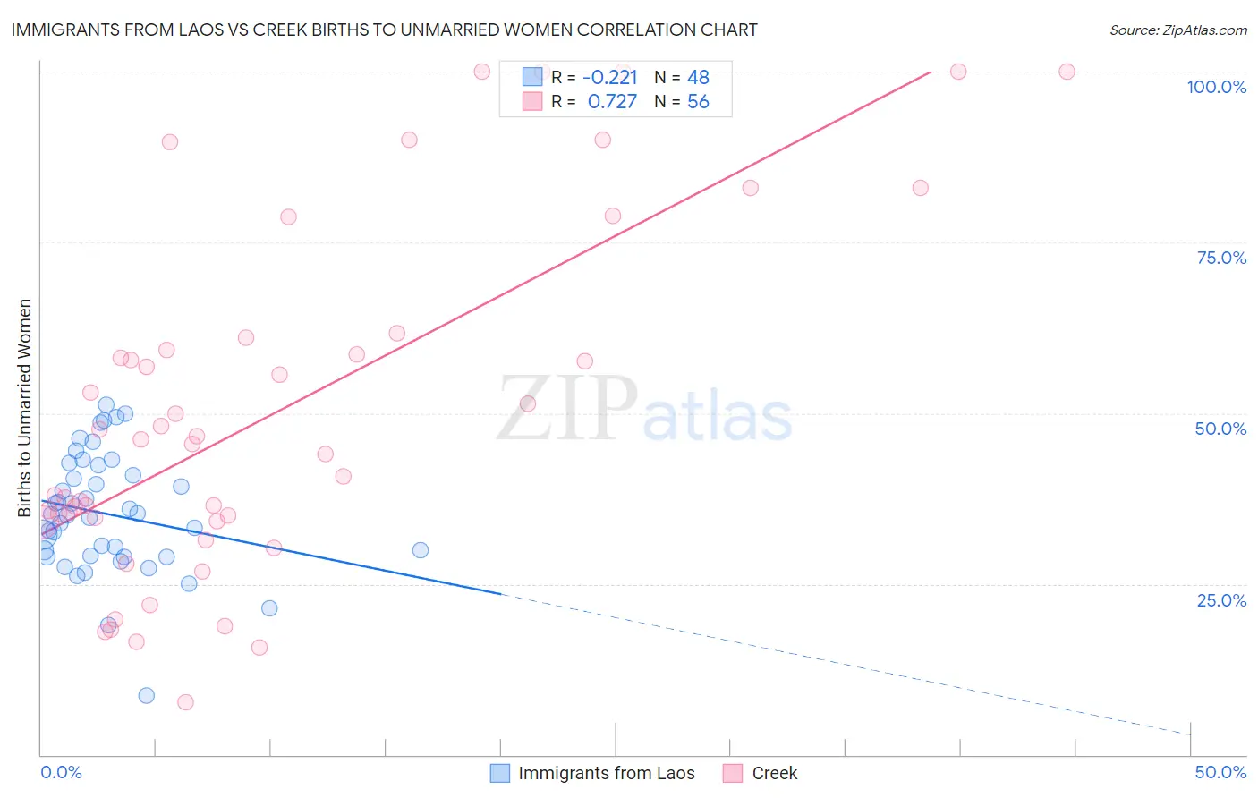 Immigrants from Laos vs Creek Births to Unmarried Women