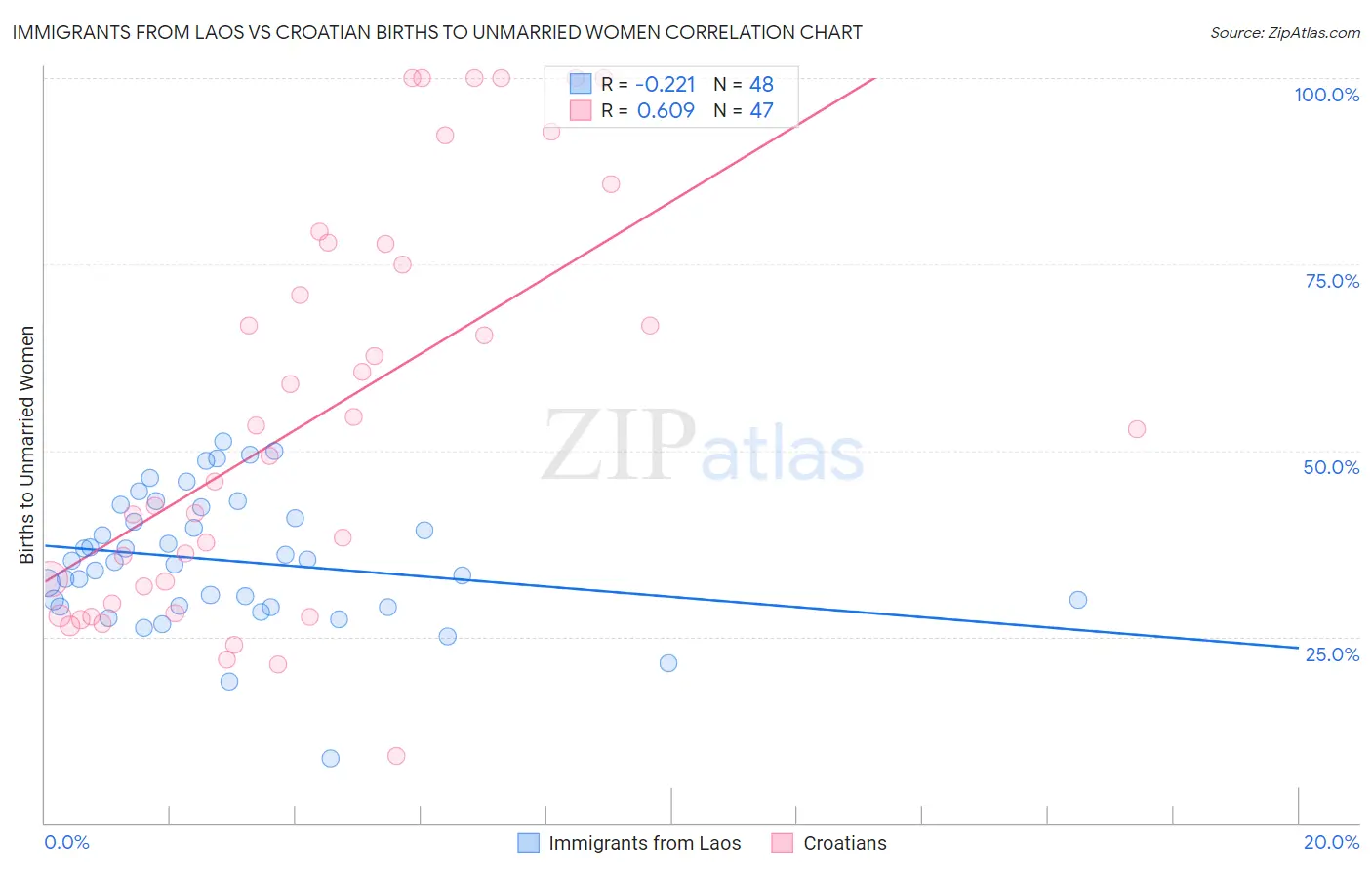 Immigrants from Laos vs Croatian Births to Unmarried Women