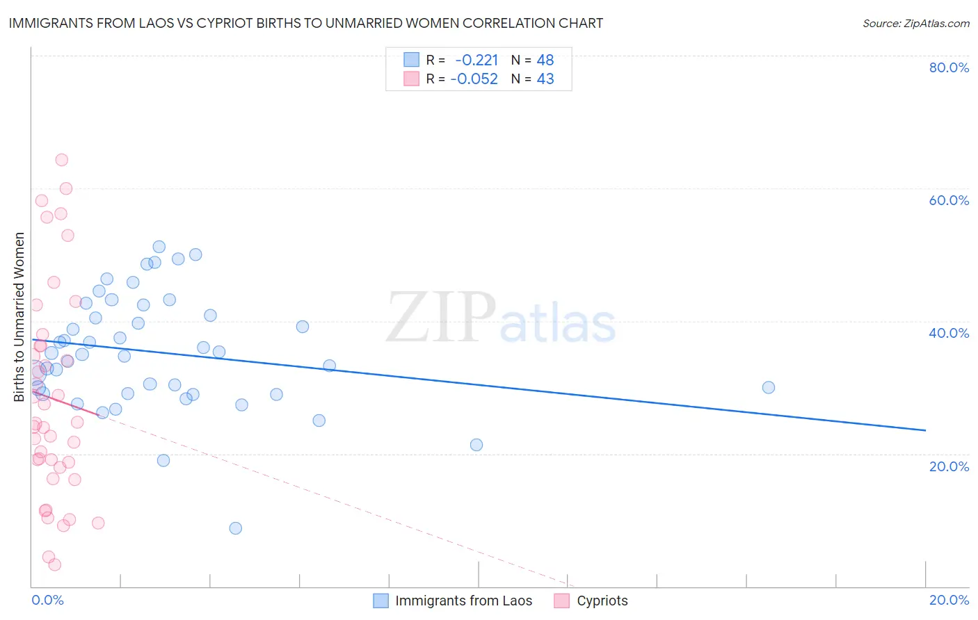 Immigrants from Laos vs Cypriot Births to Unmarried Women