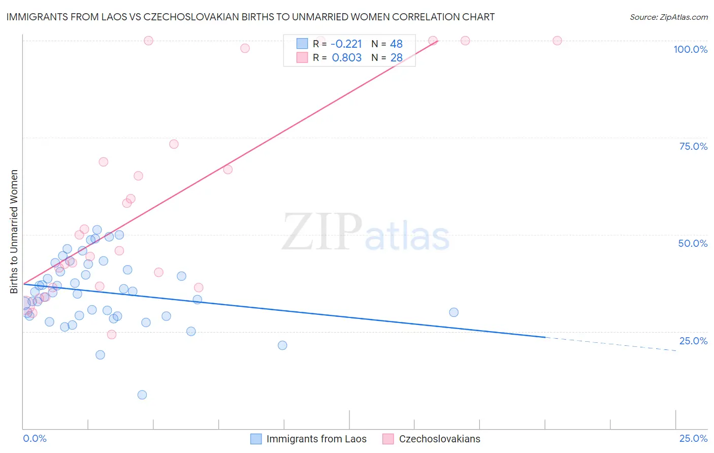 Immigrants from Laos vs Czechoslovakian Births to Unmarried Women