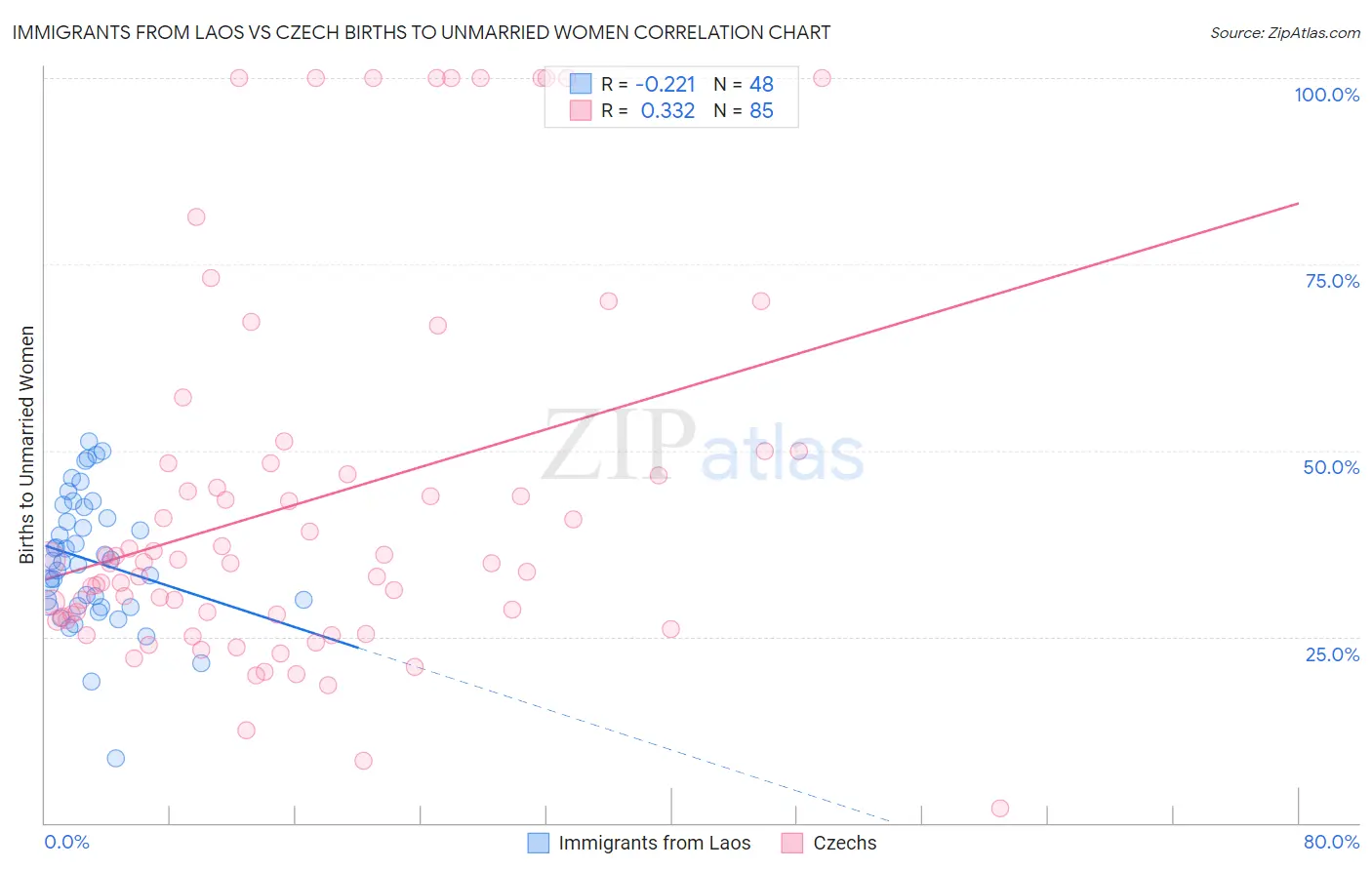 Immigrants from Laos vs Czech Births to Unmarried Women