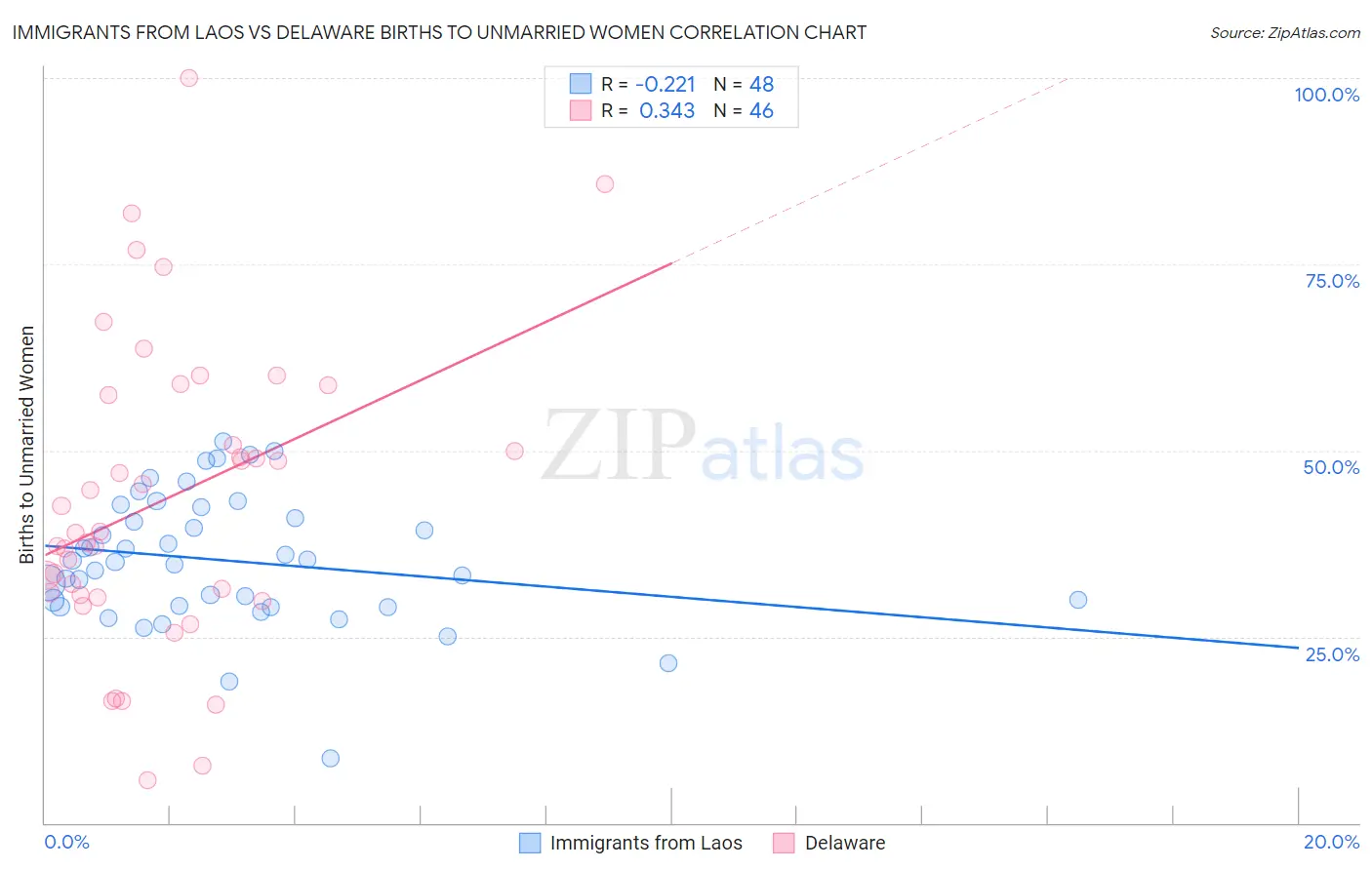 Immigrants from Laos vs Delaware Births to Unmarried Women