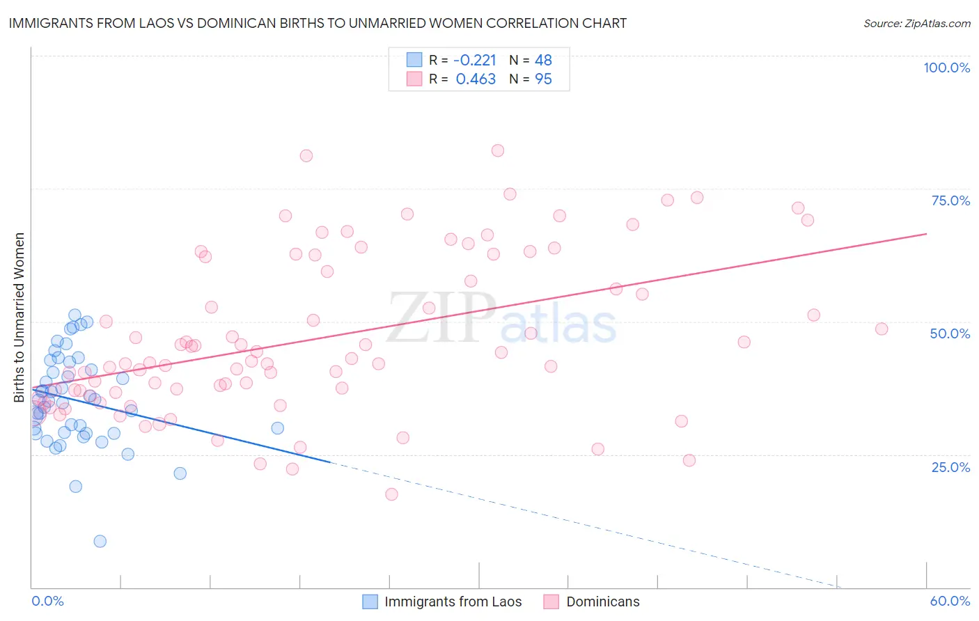 Immigrants from Laos vs Dominican Births to Unmarried Women