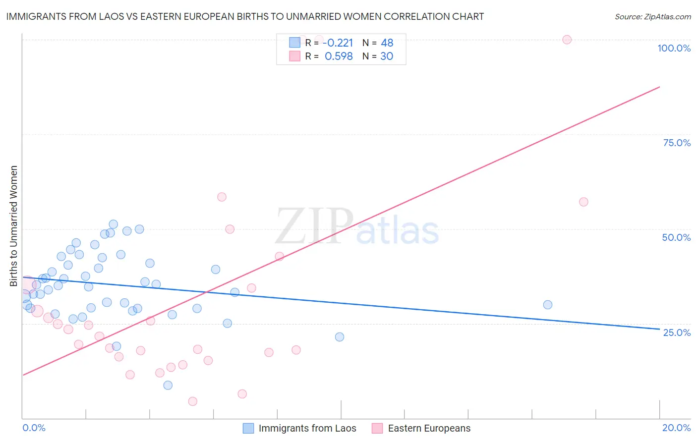 Immigrants from Laos vs Eastern European Births to Unmarried Women