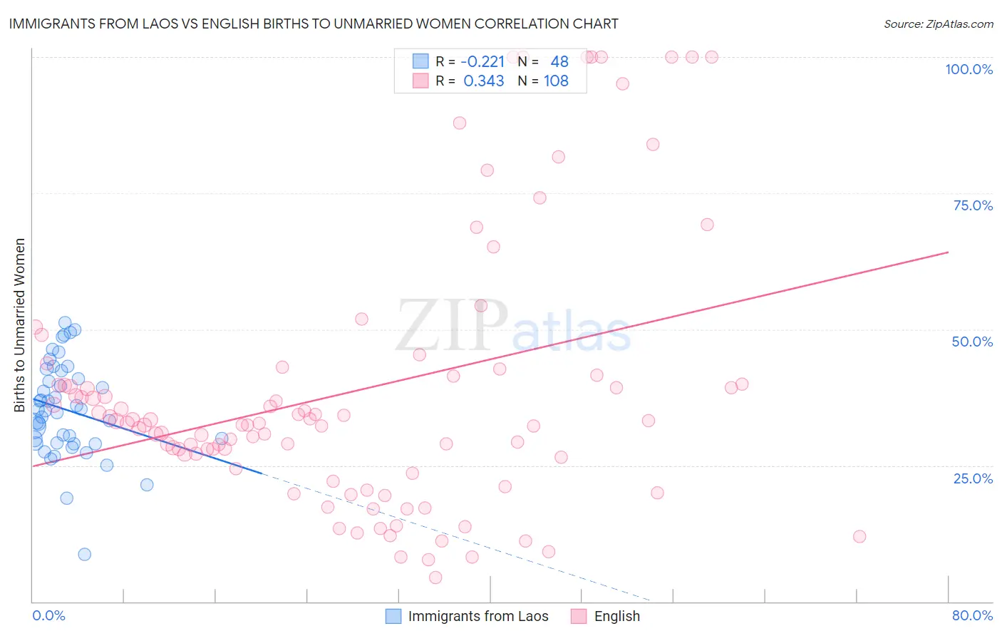 Immigrants from Laos vs English Births to Unmarried Women