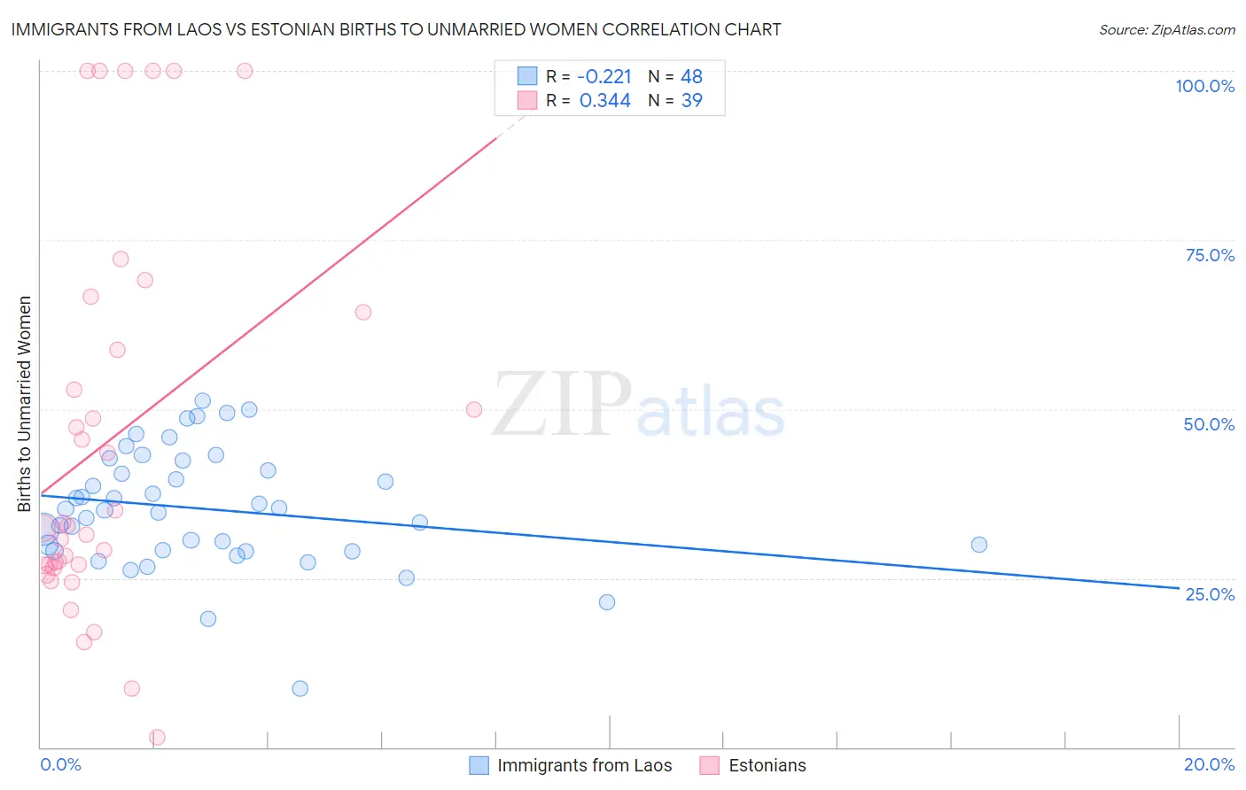 Immigrants from Laos vs Estonian Births to Unmarried Women