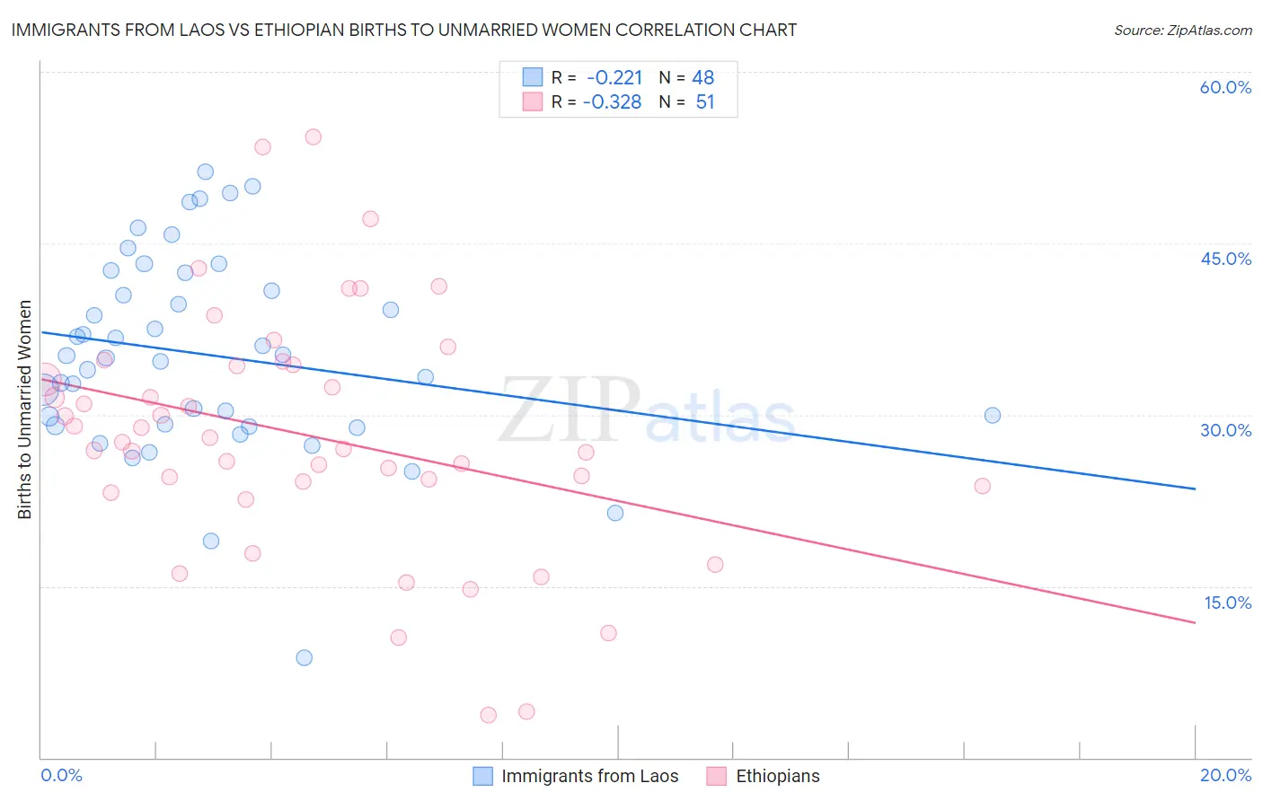Immigrants from Laos vs Ethiopian Births to Unmarried Women