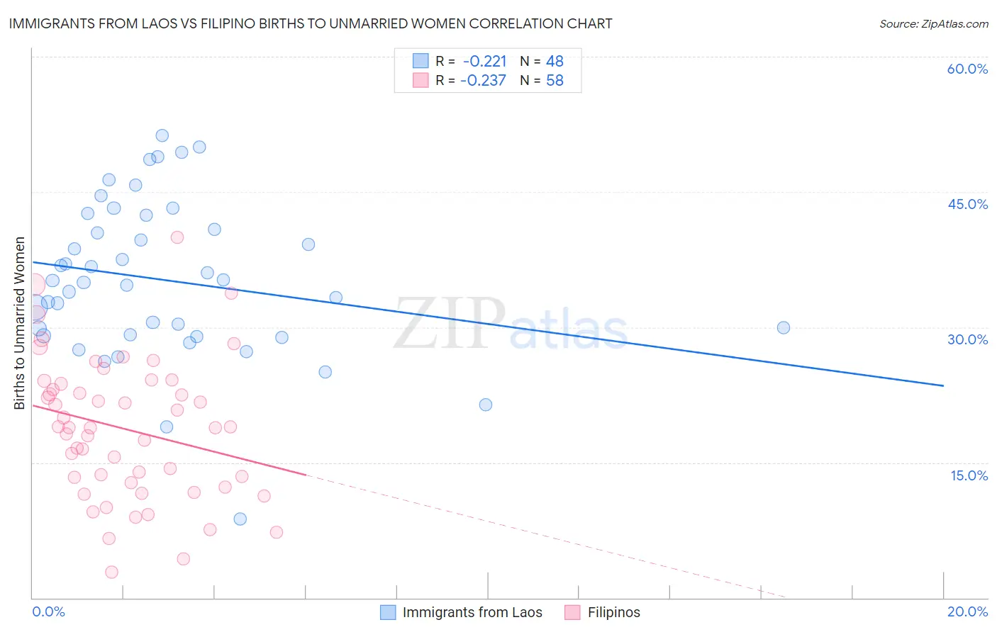 Immigrants from Laos vs Filipino Births to Unmarried Women