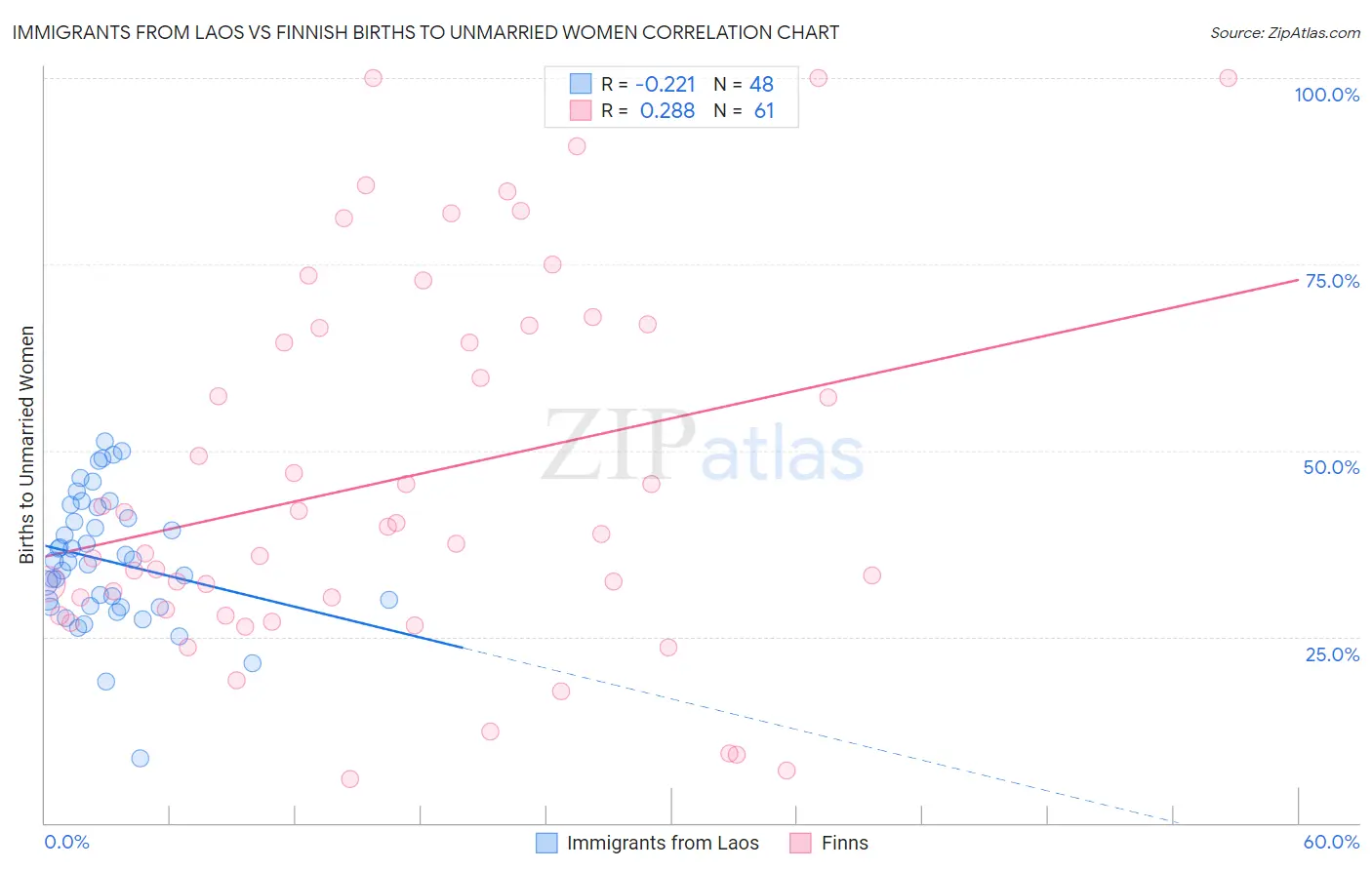 Immigrants from Laos vs Finnish Births to Unmarried Women