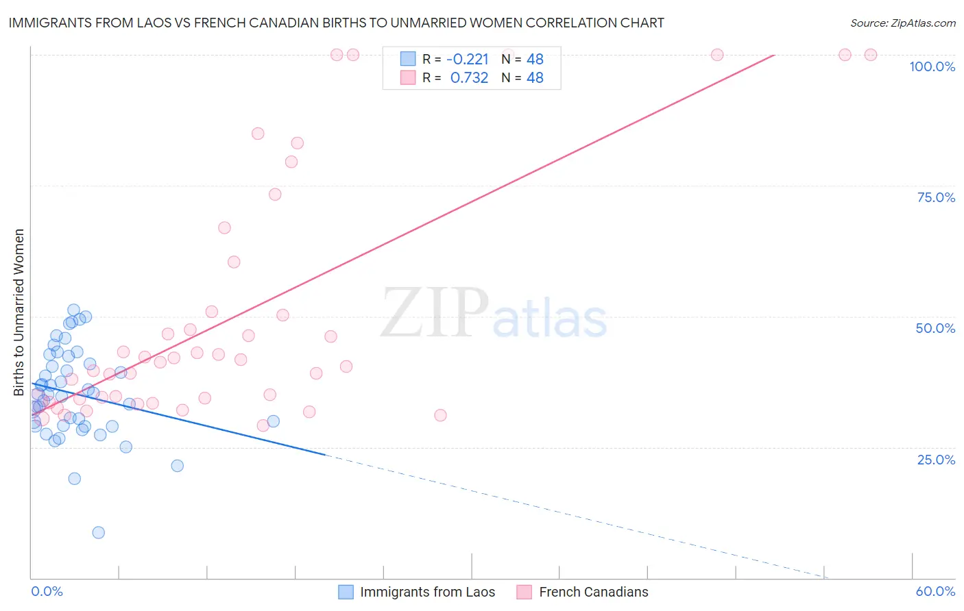 Immigrants from Laos vs French Canadian Births to Unmarried Women
