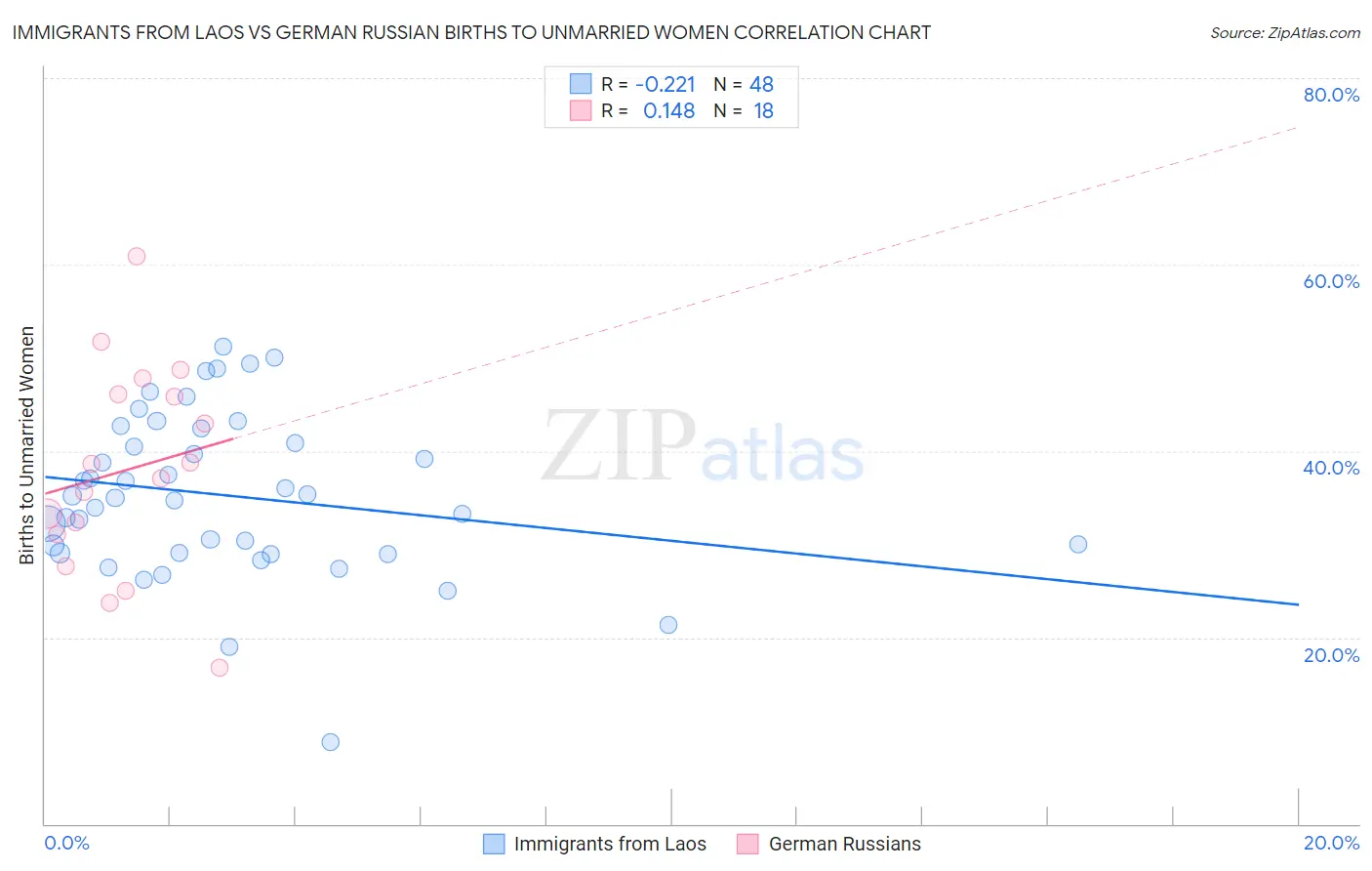 Immigrants from Laos vs German Russian Births to Unmarried Women