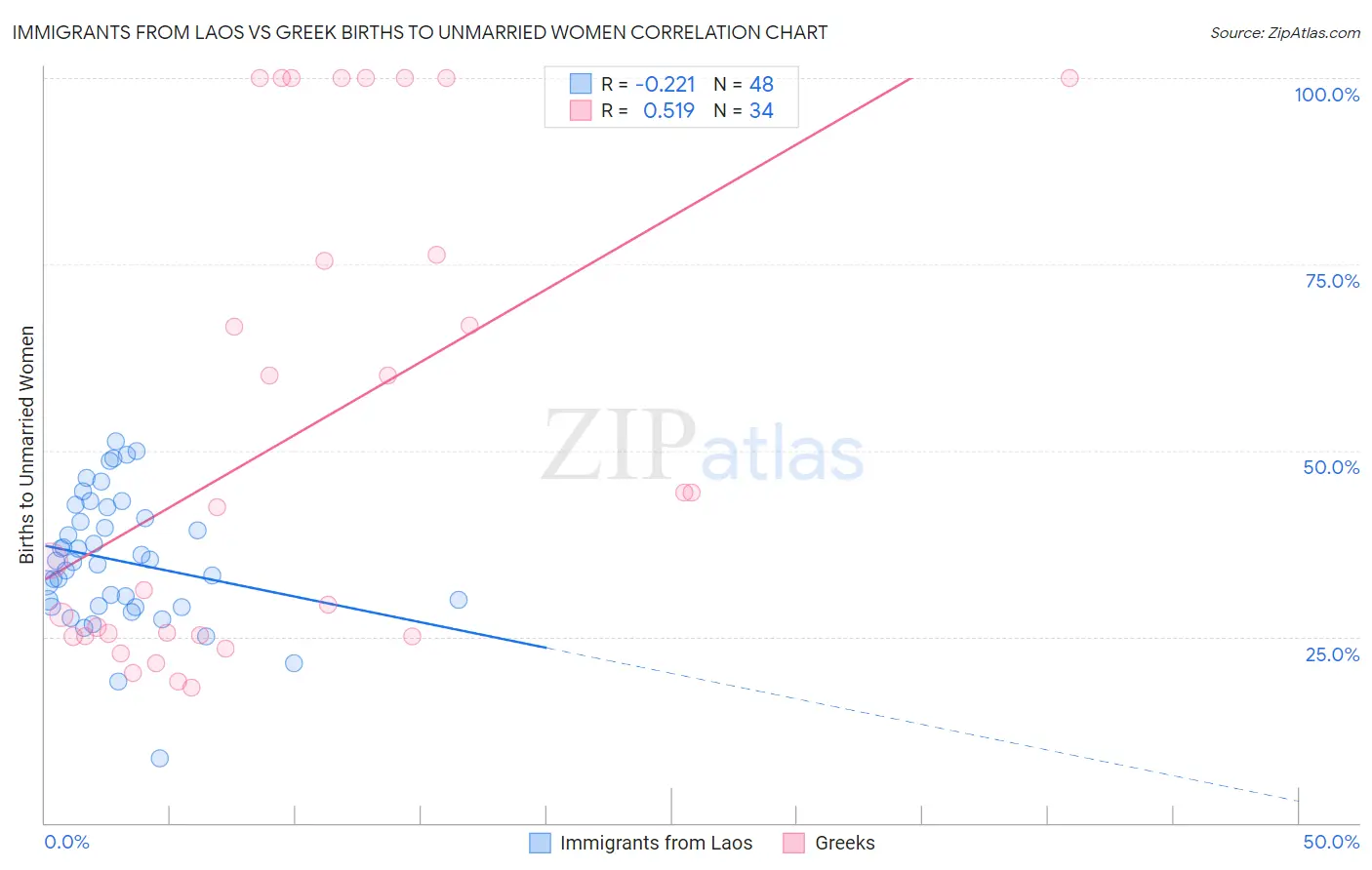 Immigrants from Laos vs Greek Births to Unmarried Women