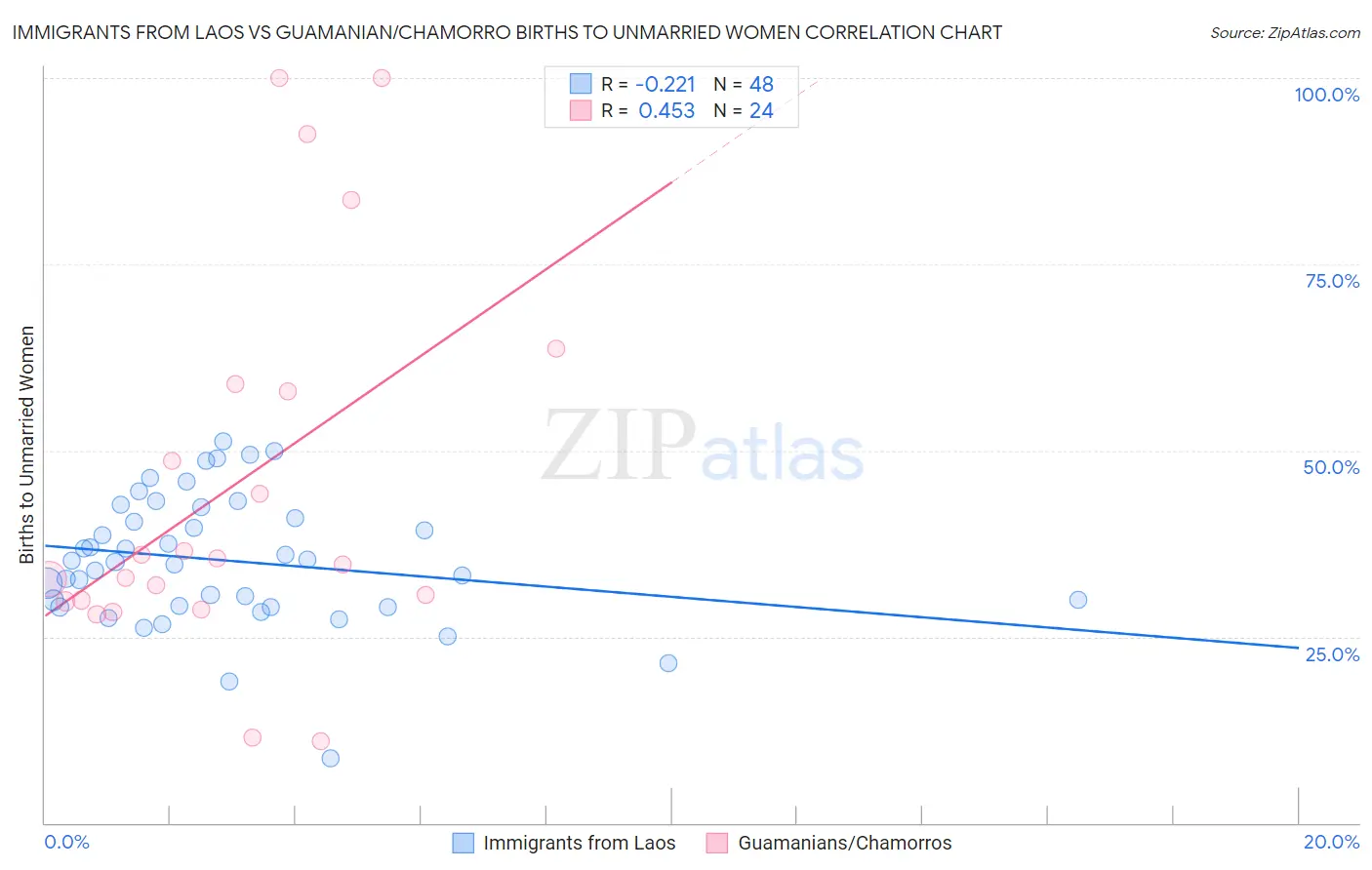 Immigrants from Laos vs Guamanian/Chamorro Births to Unmarried Women
