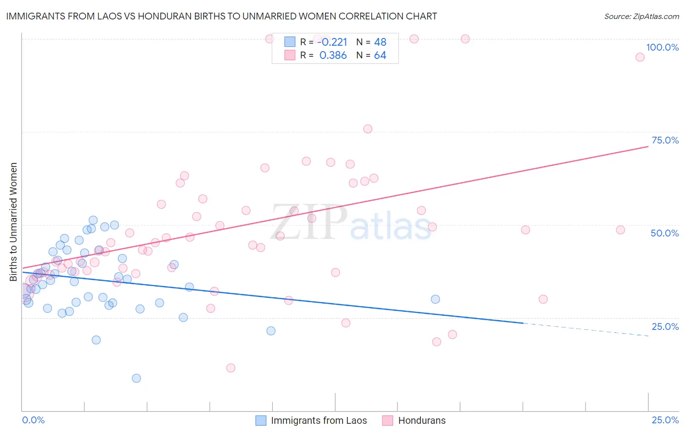 Immigrants from Laos vs Honduran Births to Unmarried Women