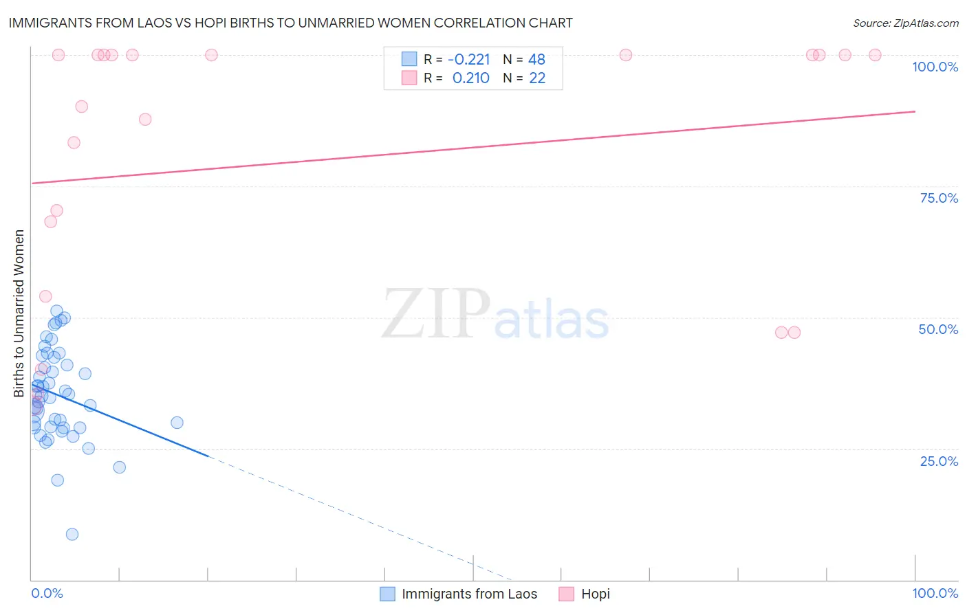 Immigrants from Laos vs Hopi Births to Unmarried Women